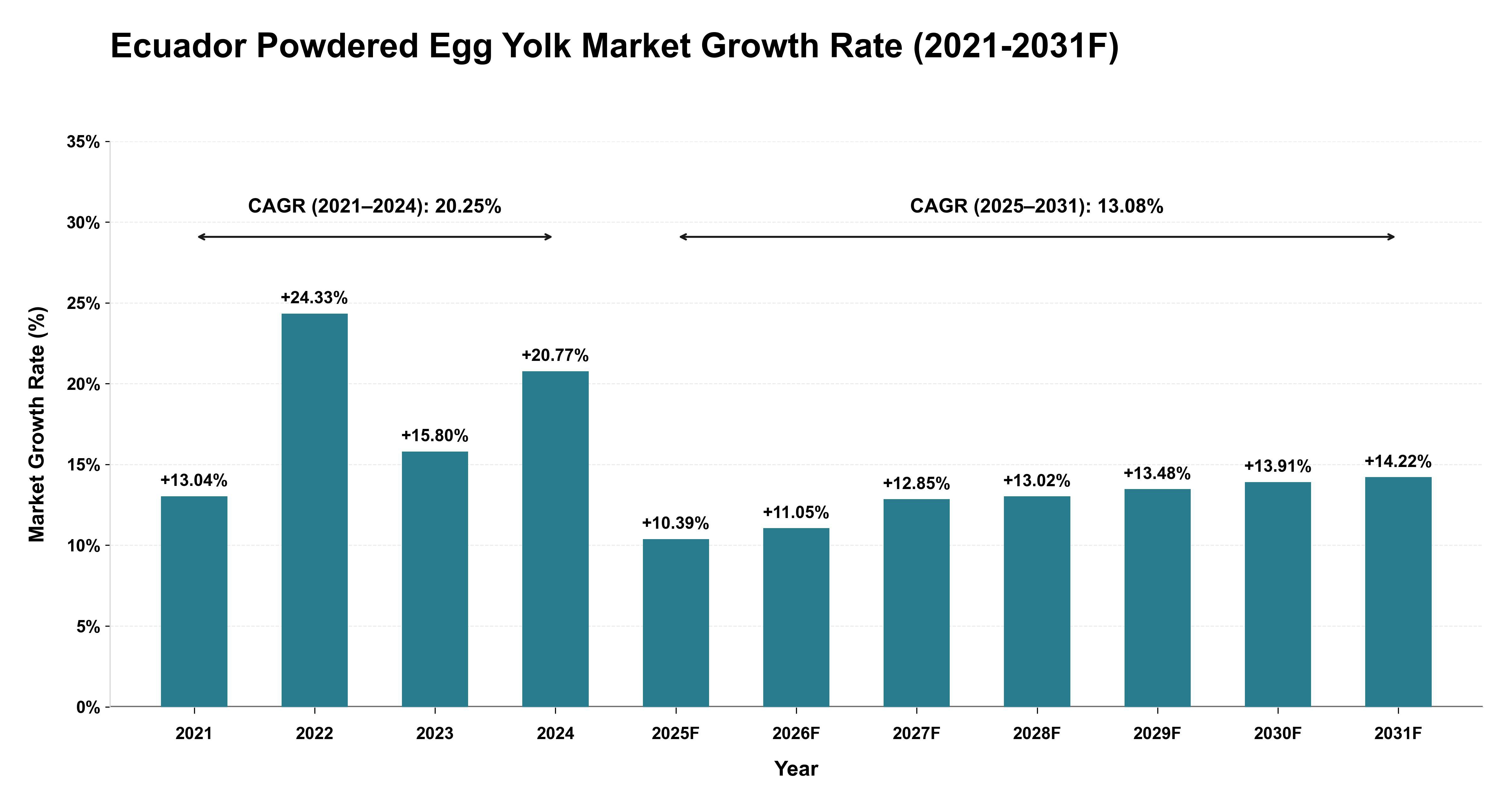 Ecuador Powdered Egg Yolk Market Year-wise Growth Rate (2021-2031F)