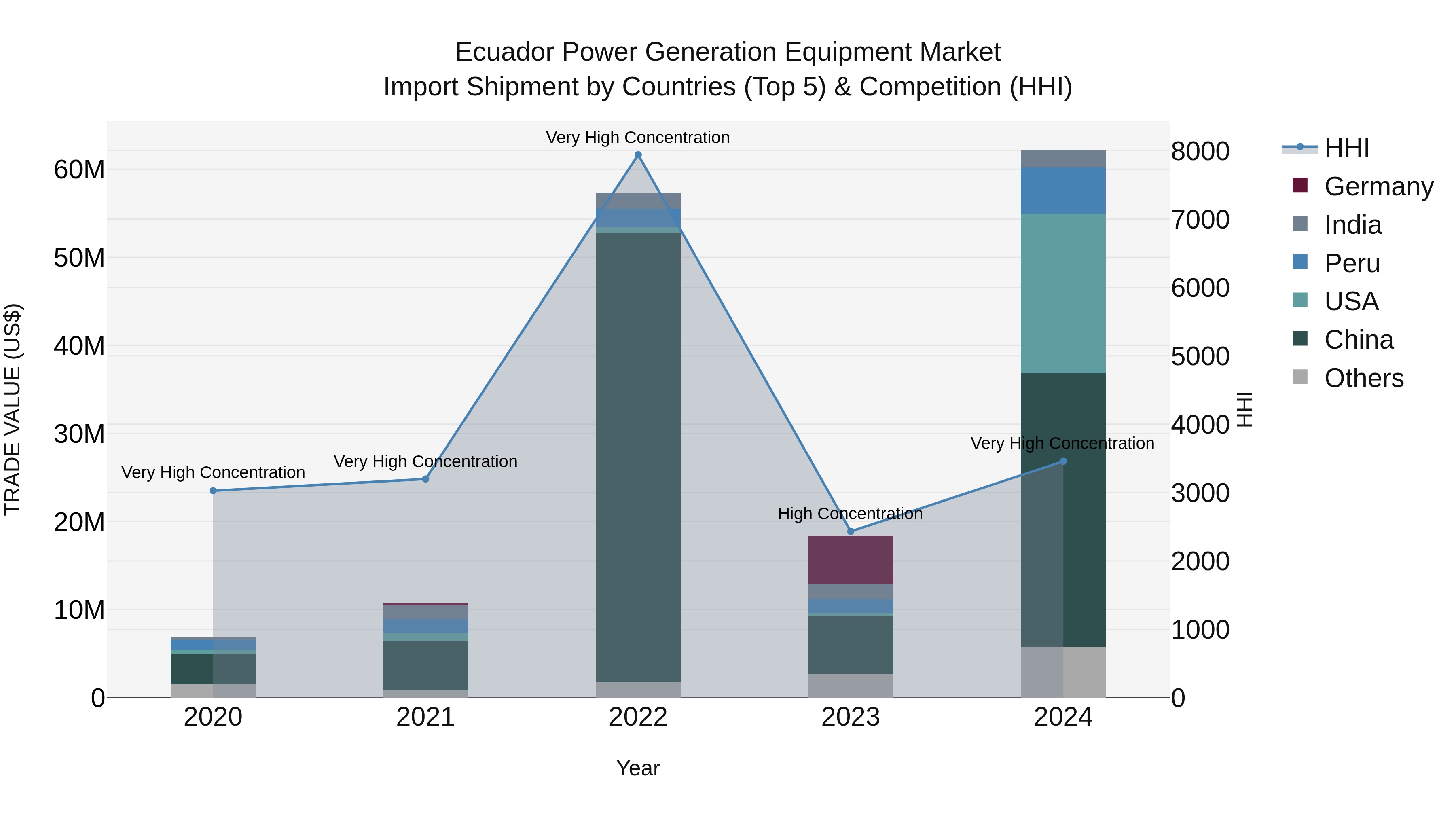 Ecuador Power Generation Equipment Market Top 5 Importing Countries and Market Competition (HHI) Analysis