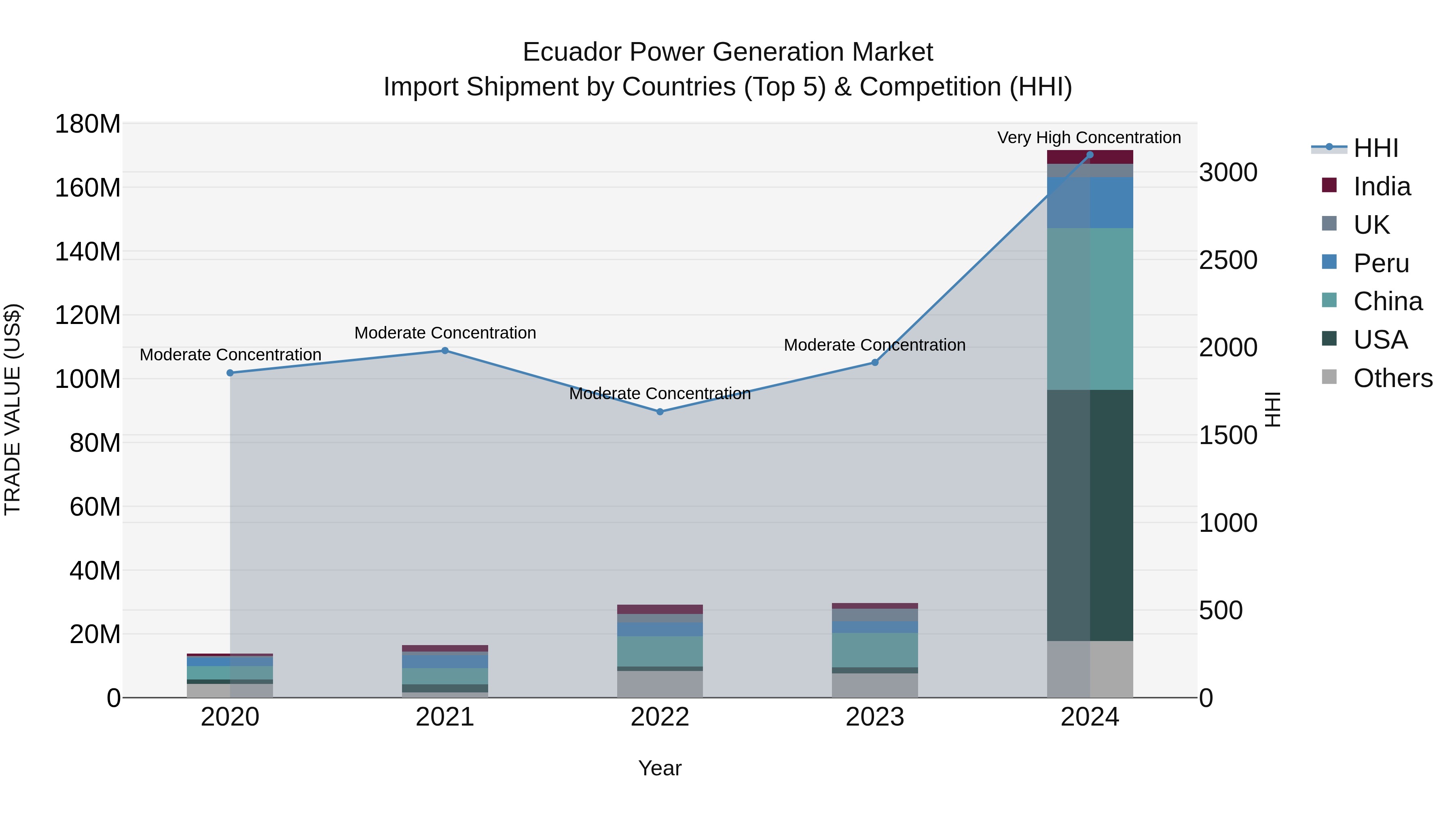 Ecuador Power Generation Market Top 5 Importing Countries and Market Competition (HHI) Analysis