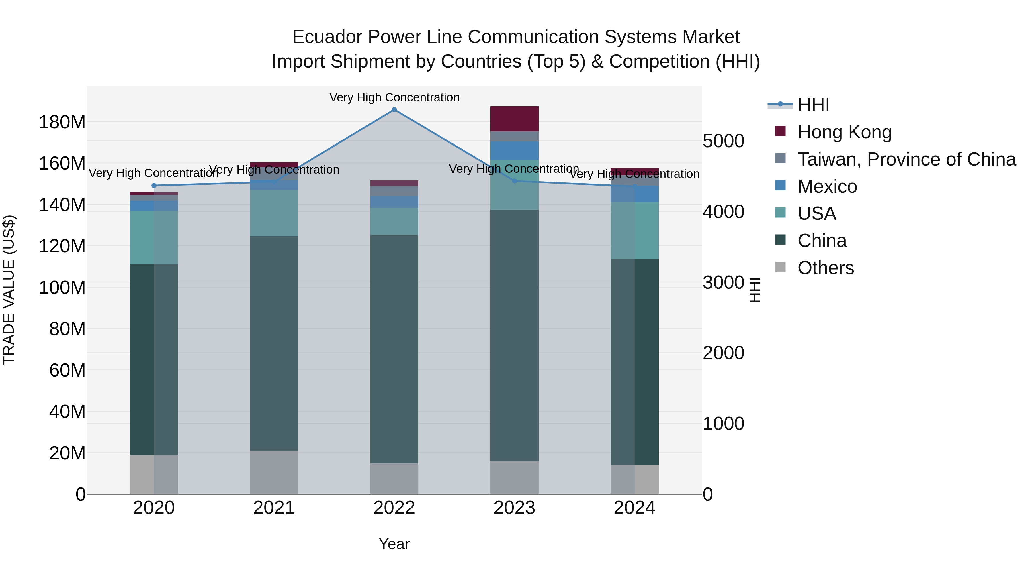 Ecuador Power Line Communication Systems Market Top 5 Importing Countries and Market Competition (HHI) Analysis