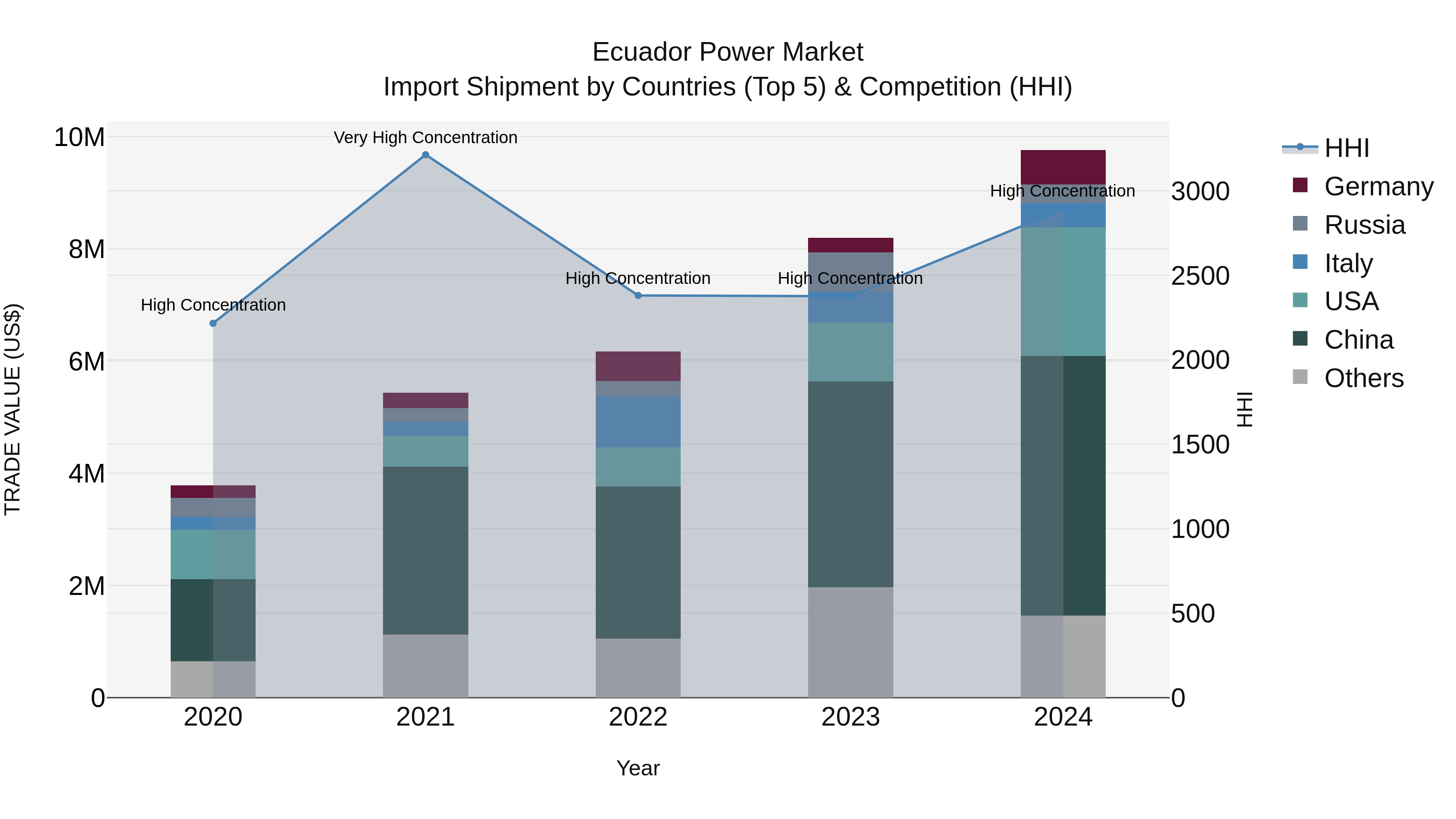 Ecuador Power Market Top 5 Importing Countries and Market Competition (HHI) Analysis