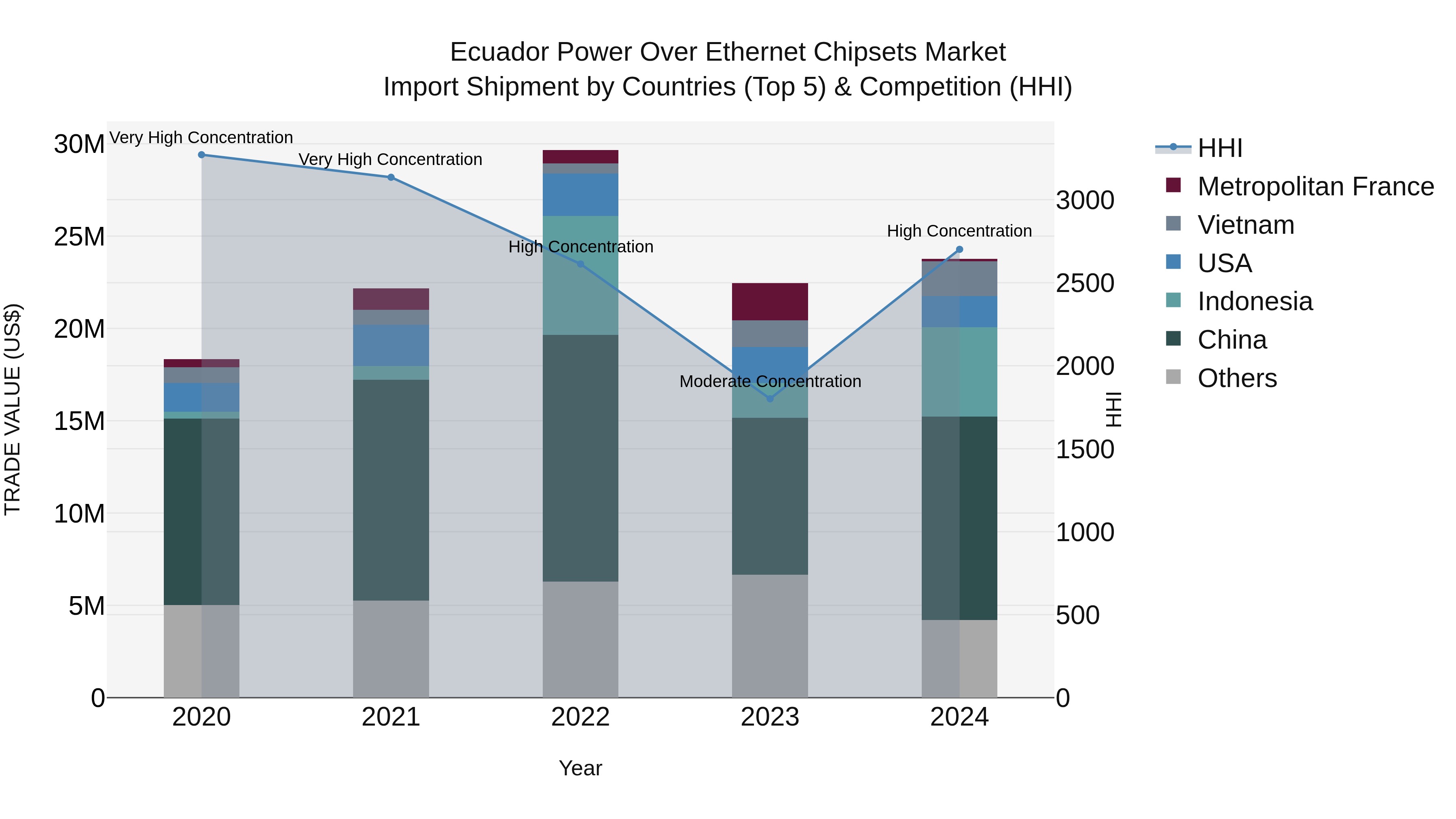 Ecuador Power Over Ethernet Chipsets Market Top 5 Importing Countries and Market Competition (HHI) Analysis