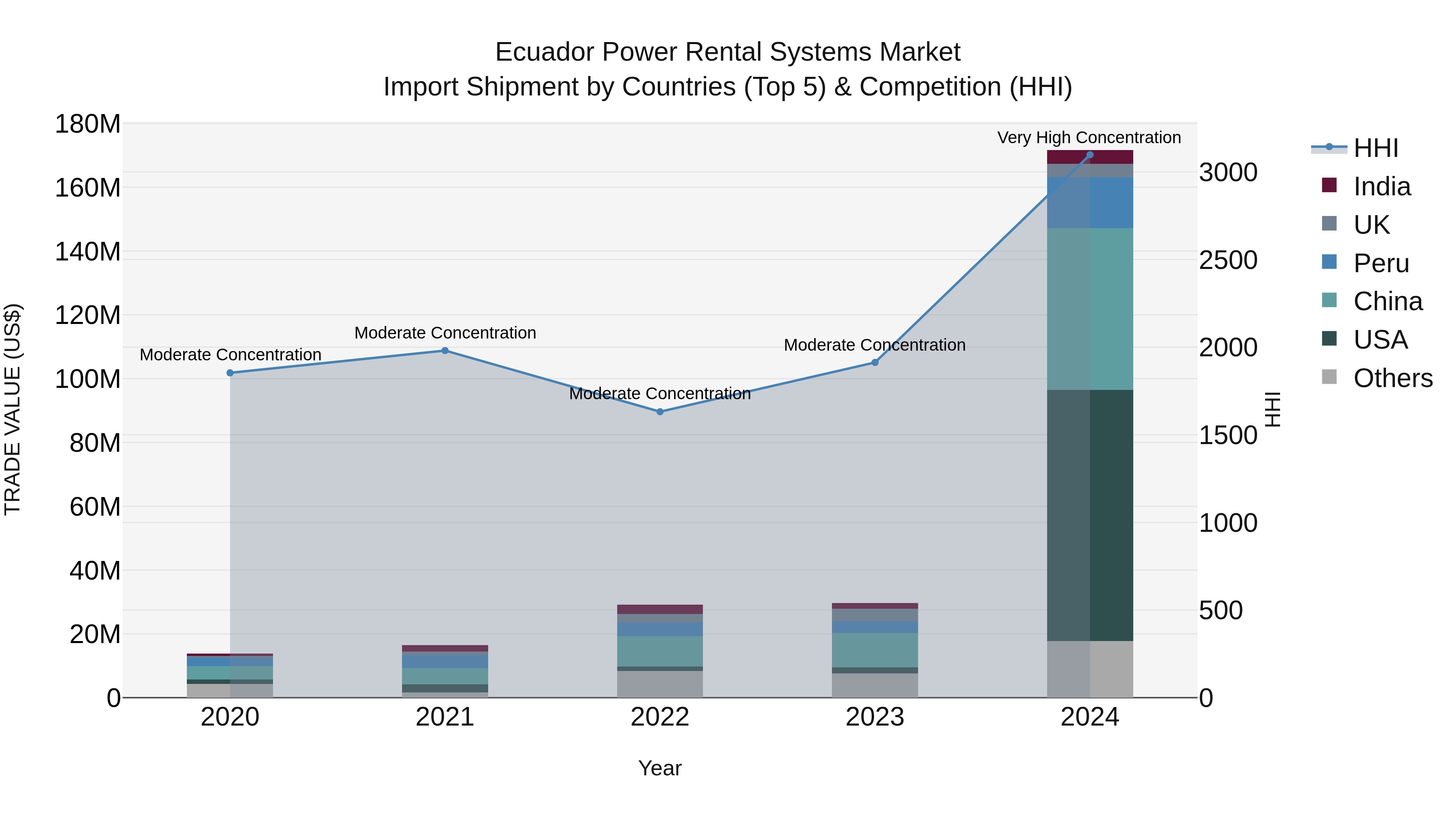 Ecuador Power Rental Systems Market Top 5 Importing Countries and Market Competition (HHI) Analysis