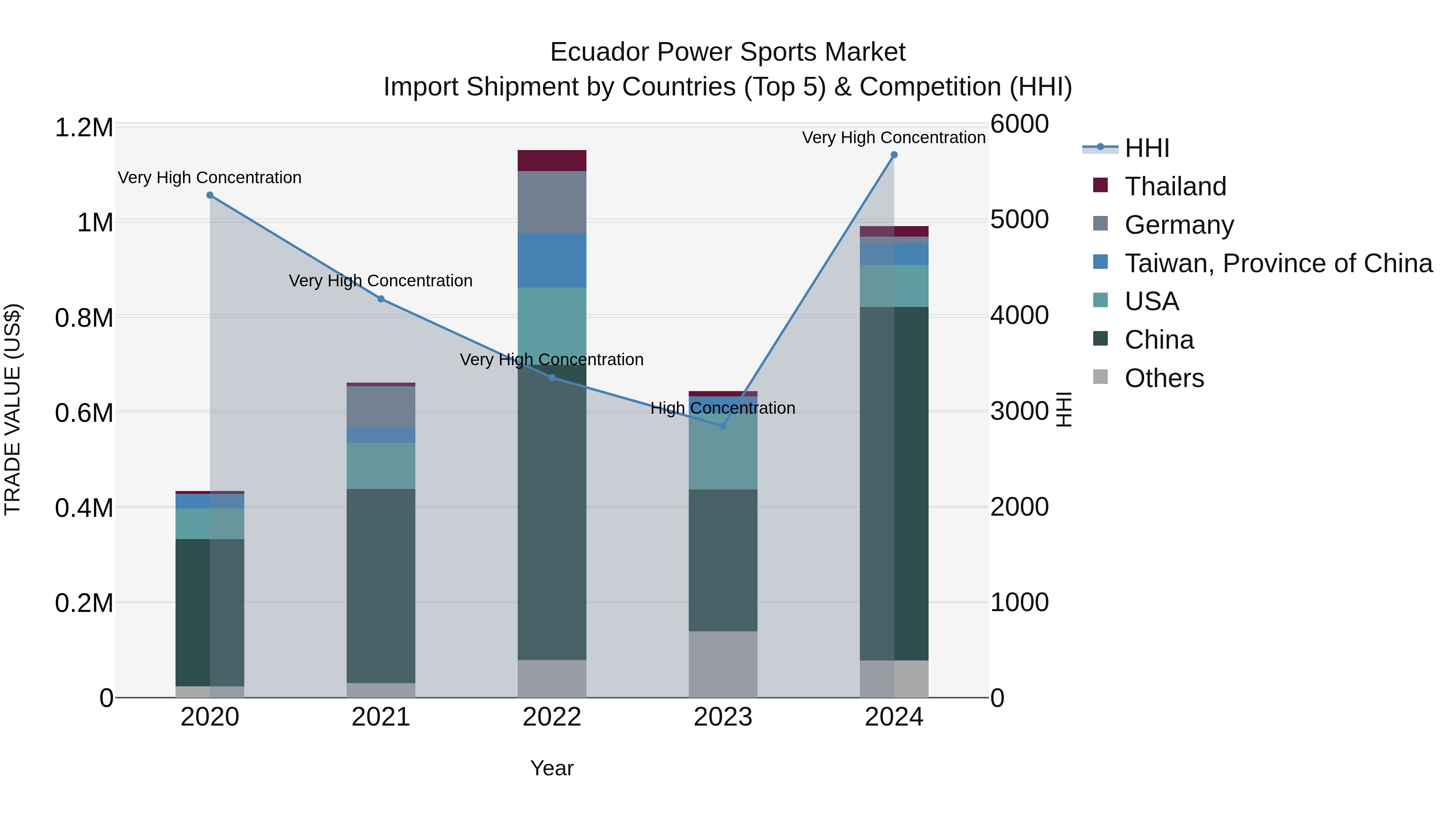 Ecuador Power Sports Market Top 5 Importing Countries and Market Competition (HHI) Analysis