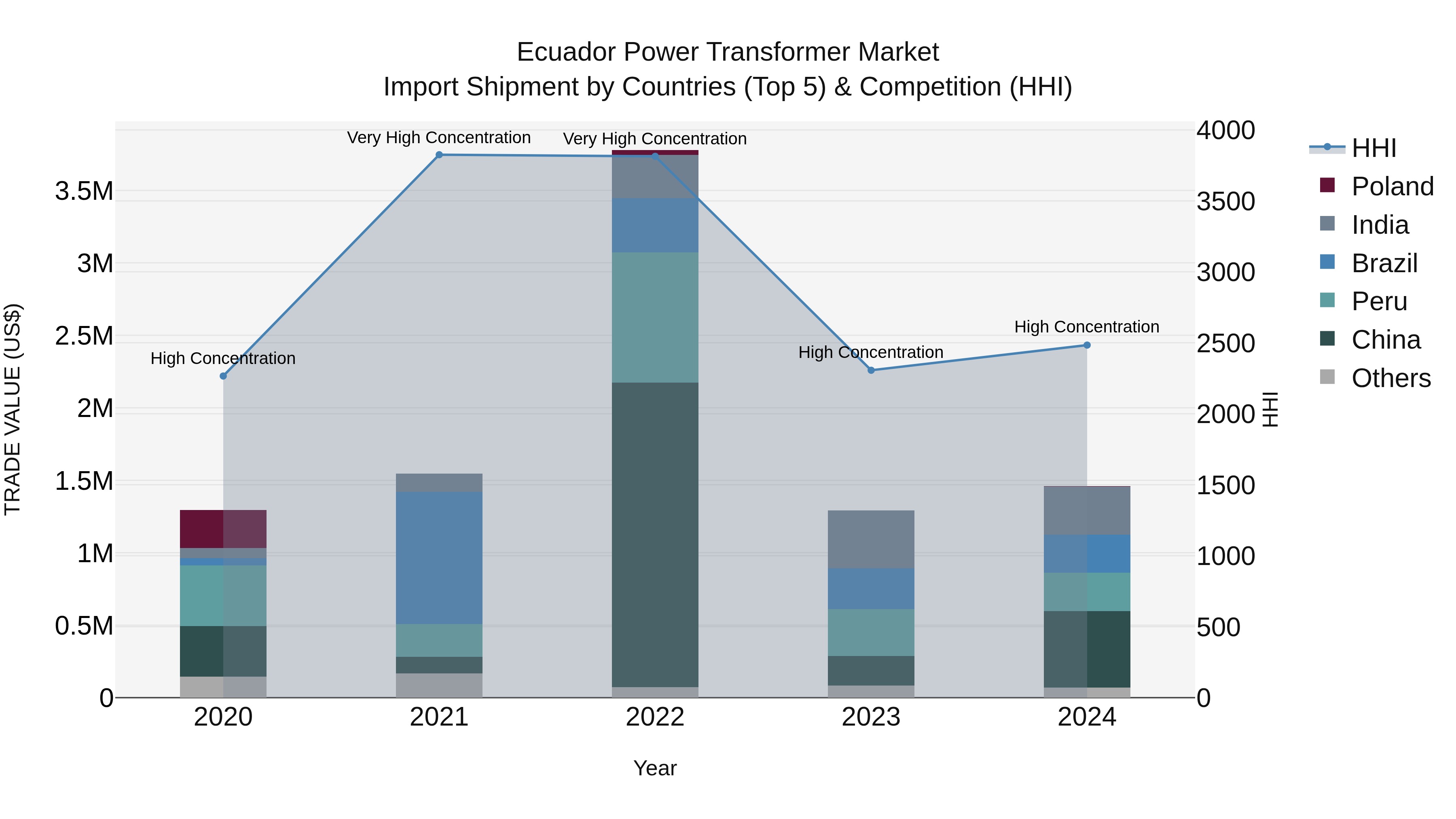 Ecuador Power Transformer Market Top 5 Importing Countries and Market Competition (HHI) Analysis