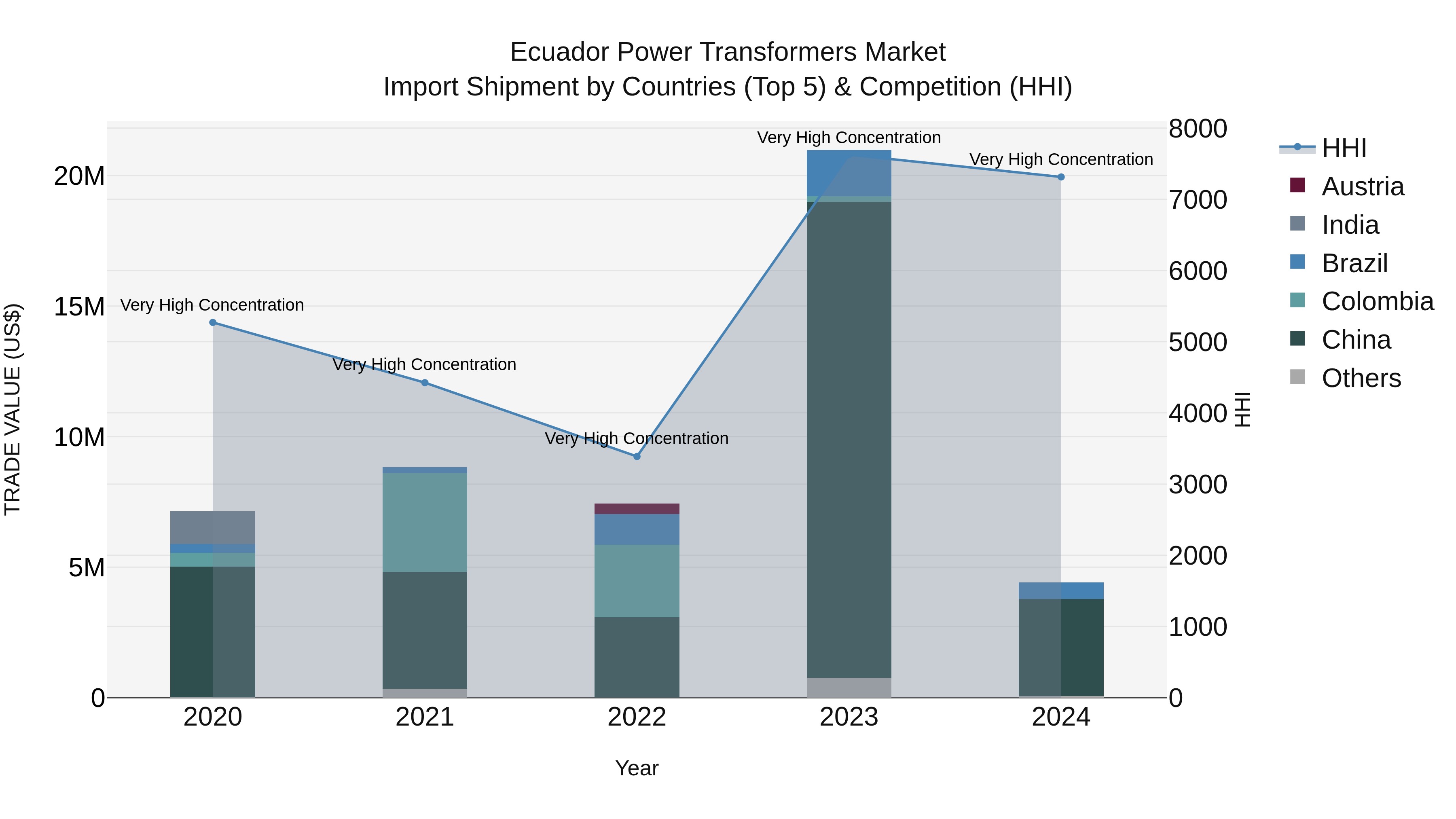 Ecuador Power Transformers Market Top 5 Importing Countries and Market Competition (HHI) Analysis