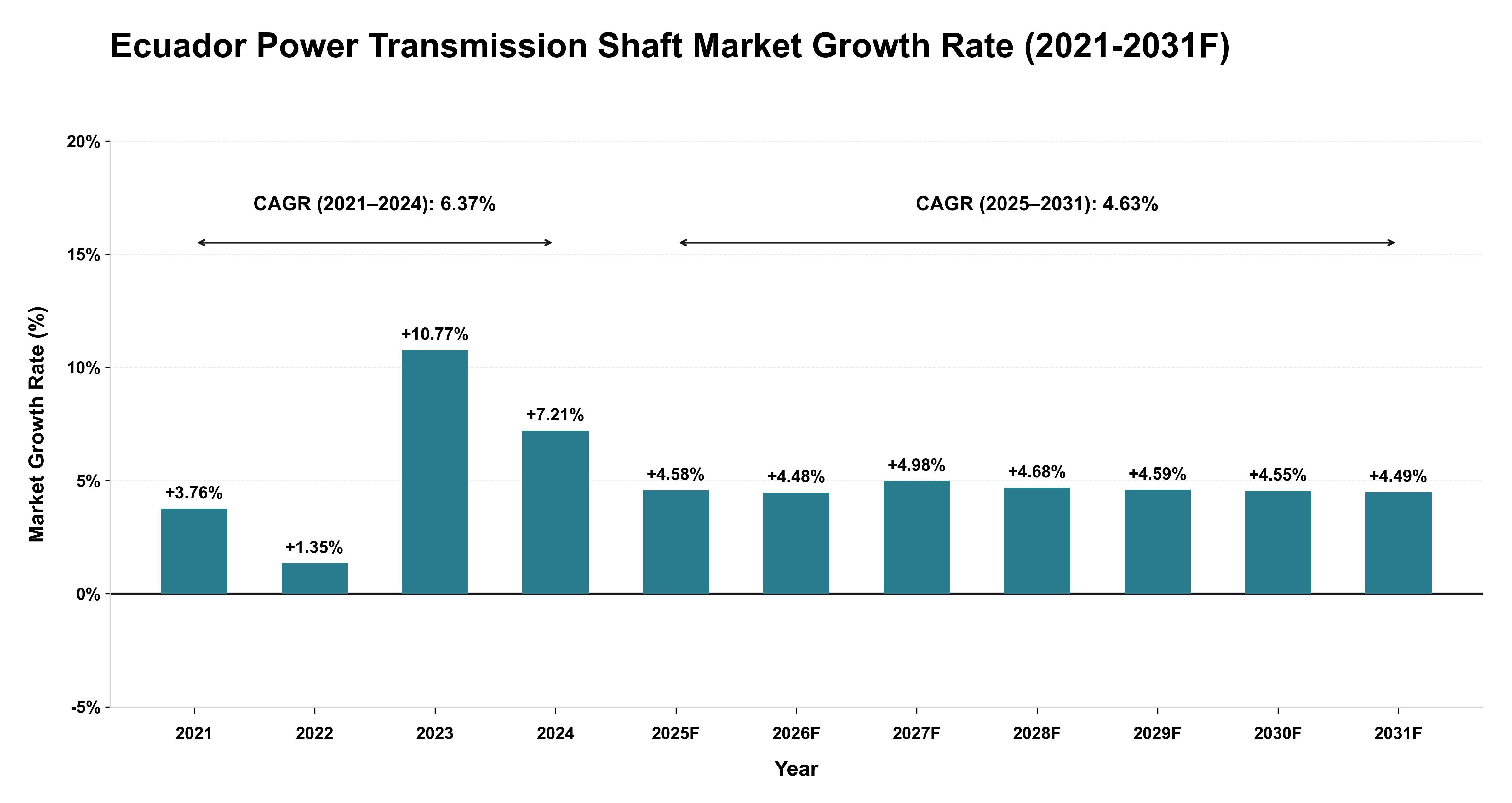Ecuador Power Transmission Shaft Market Year-wise Growth Rate (2021-2031F)