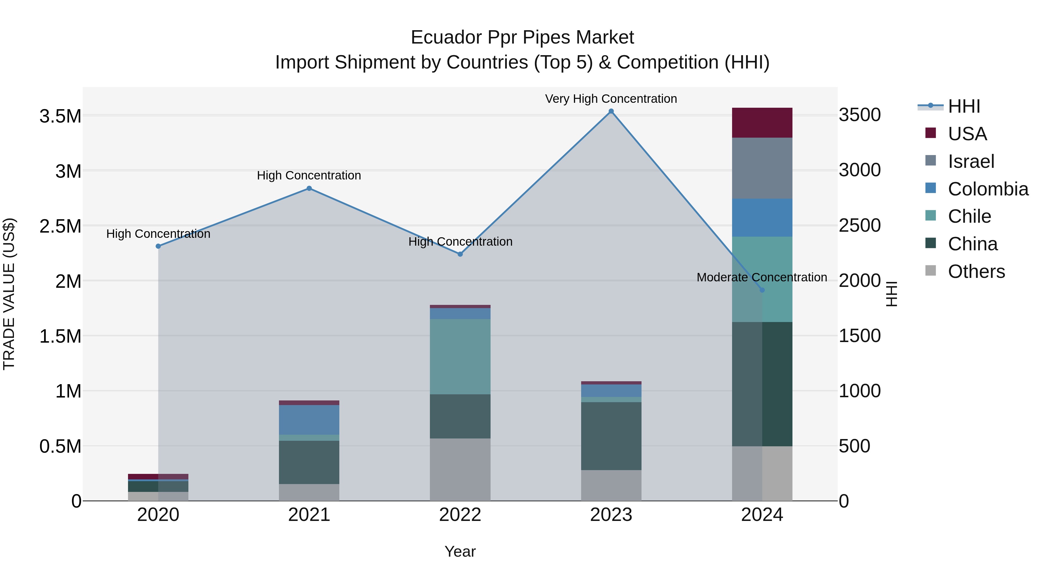 Ecuador Ppr Pipes Market Top 5 Importing Countries and Market Competition (HHI) Analysis