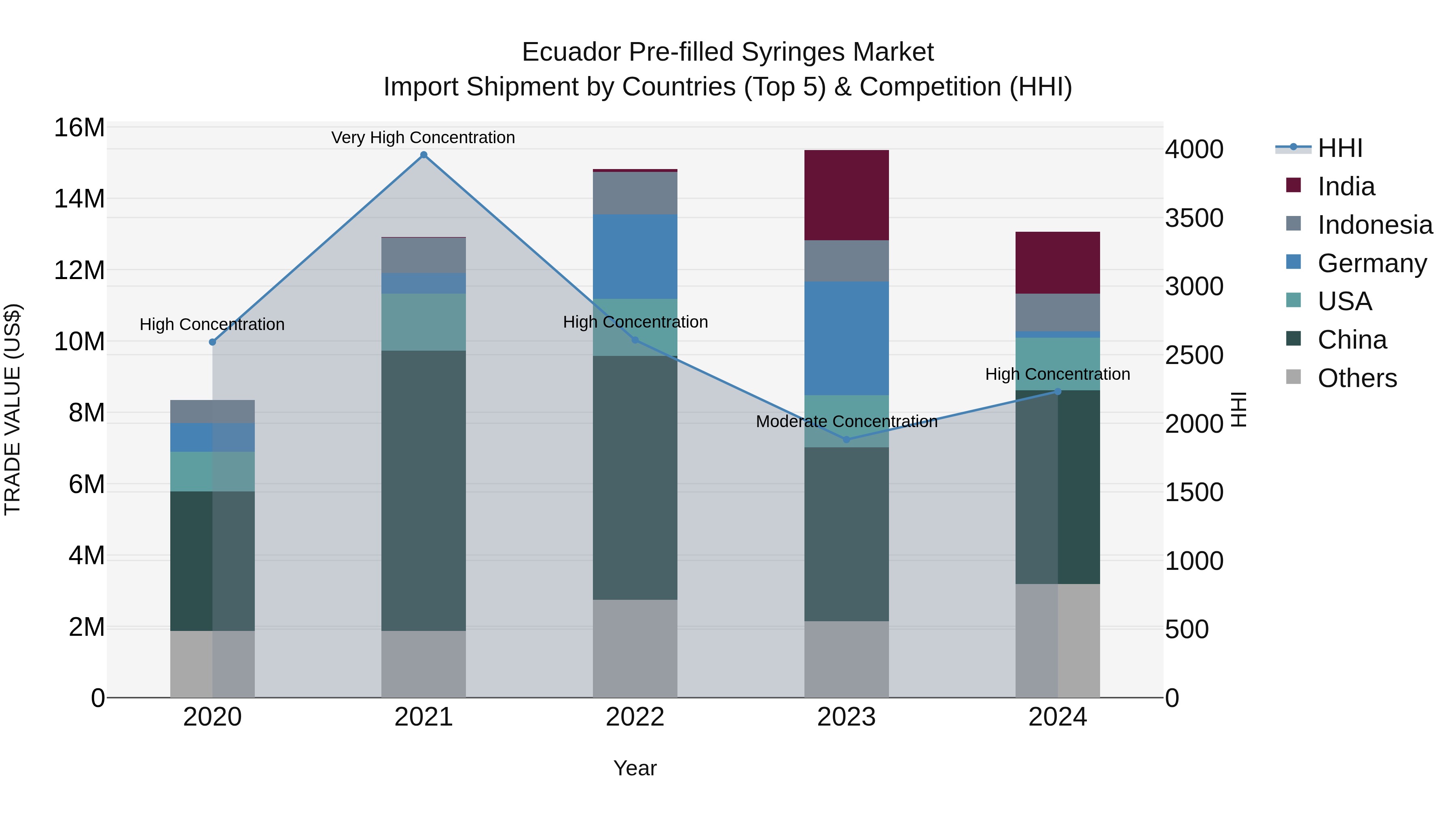 Ecuador Pre-filled Syringes Market Top 5 Importing Countries and Market Competition (HHI) Analysis
