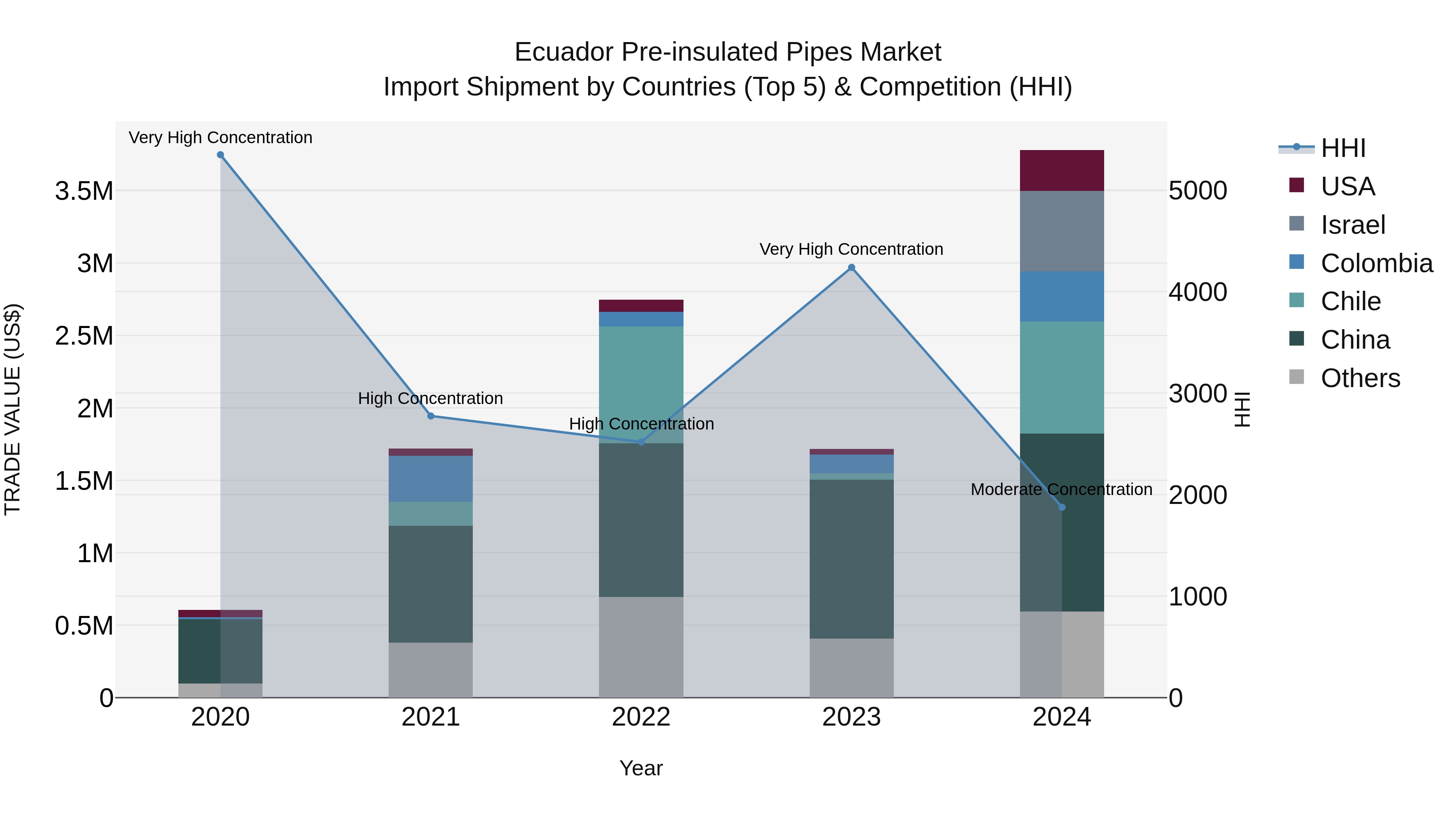 Ecuador Pre-insulated Pipes Market Top 5 Importing Countries and Market Competition (HHI) Analysis
