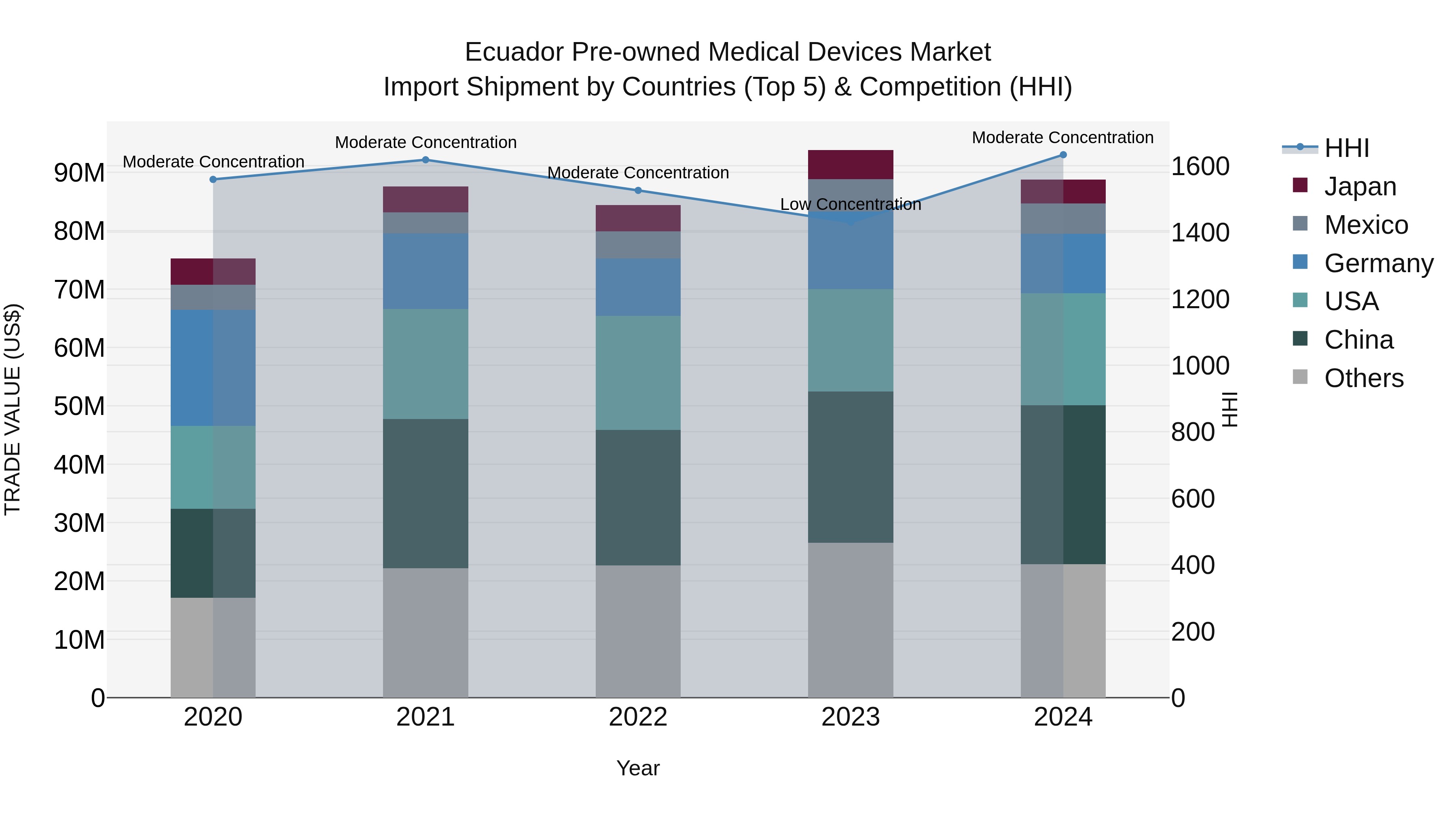 Ecuador Pre-owned Medical Devices Market Top 5 Importing Countries and Market Competition (HHI) Analysis