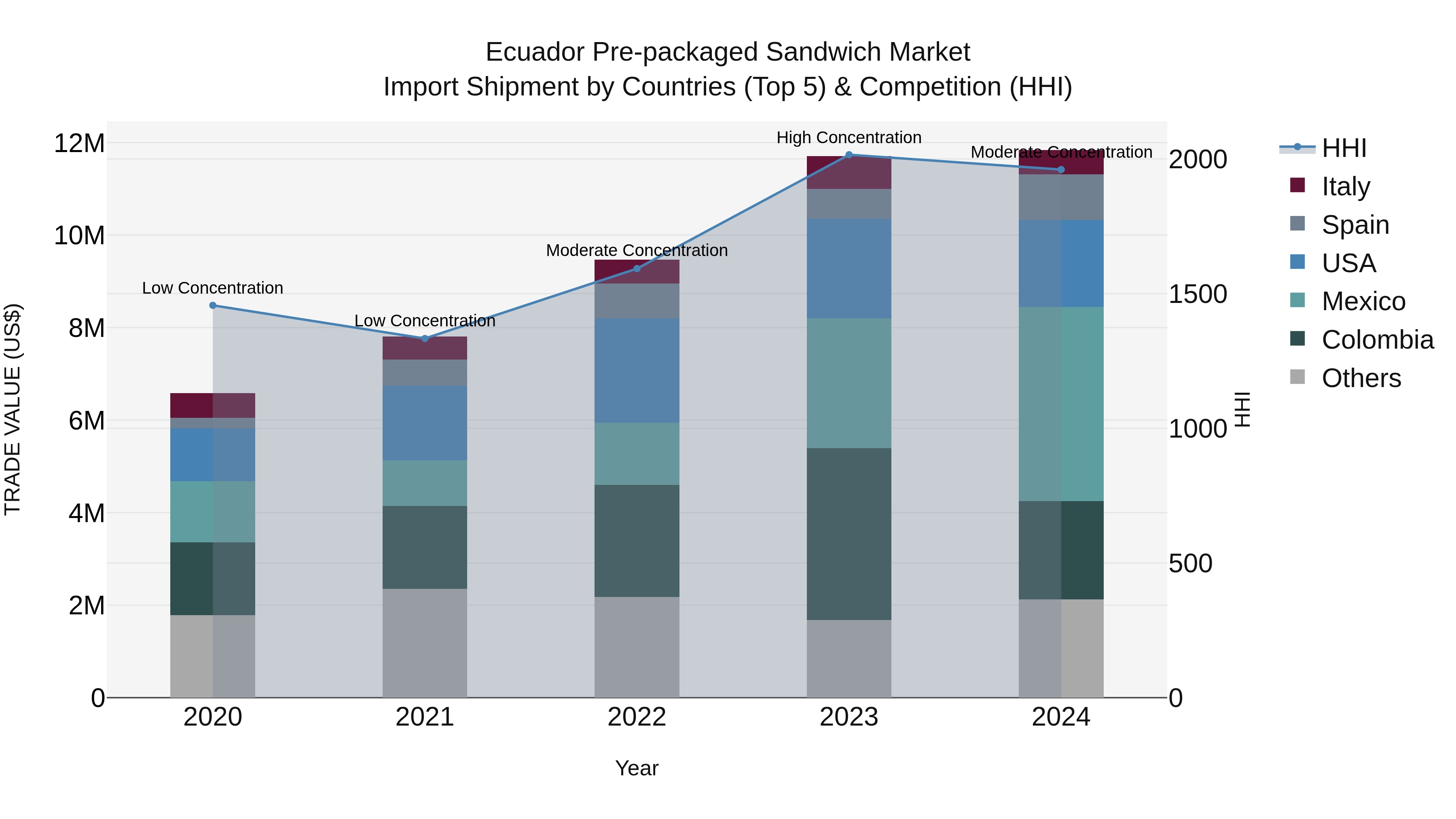 Ecuador Pre-packaged Sandwich Market Top 5 Importing Countries and Market Competition (HHI) Analysis