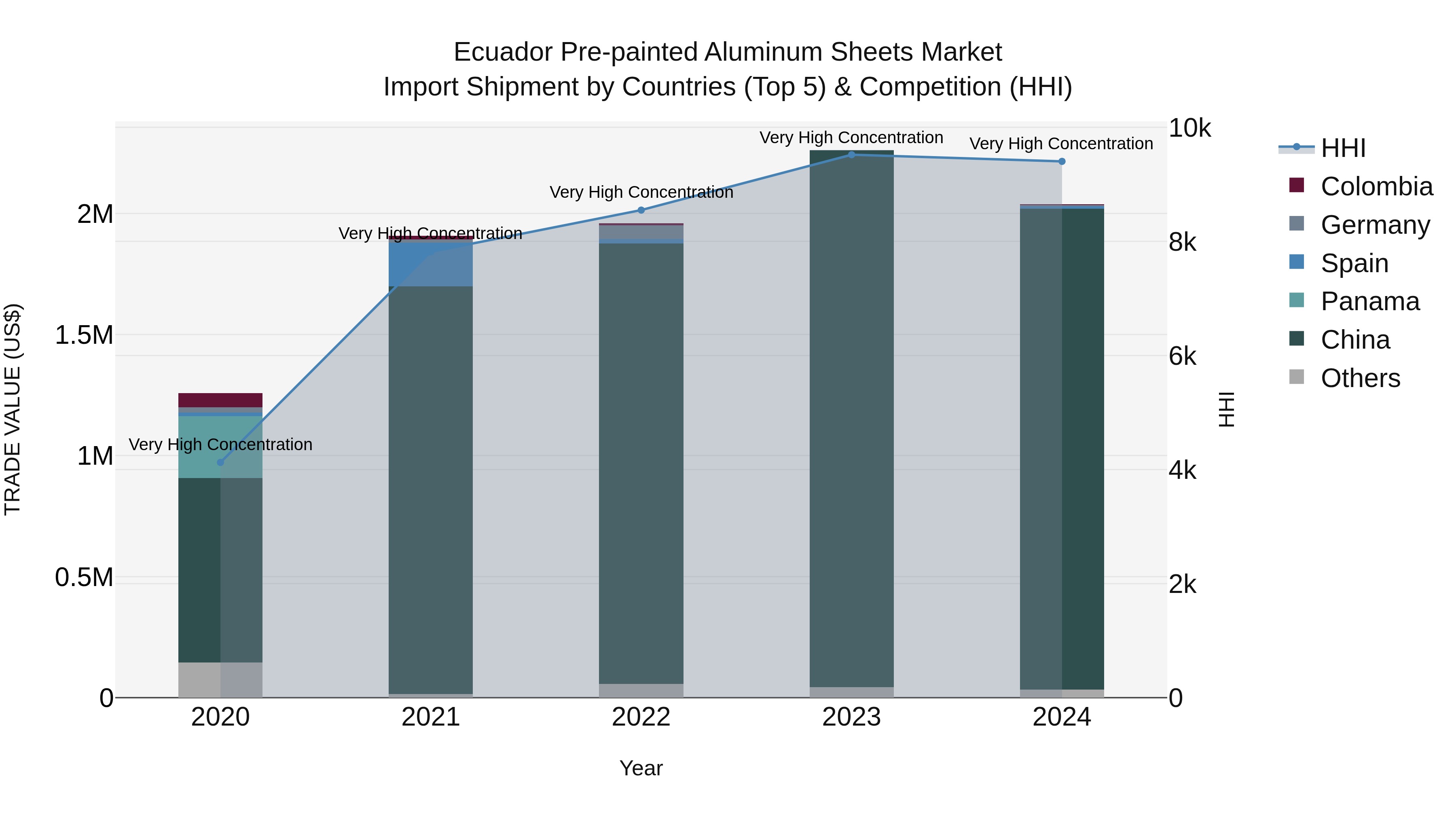 Ecuador Pre-painted Aluminum Sheets Market Top 5 Importing Countries and Market Competition (HHI) Analysis