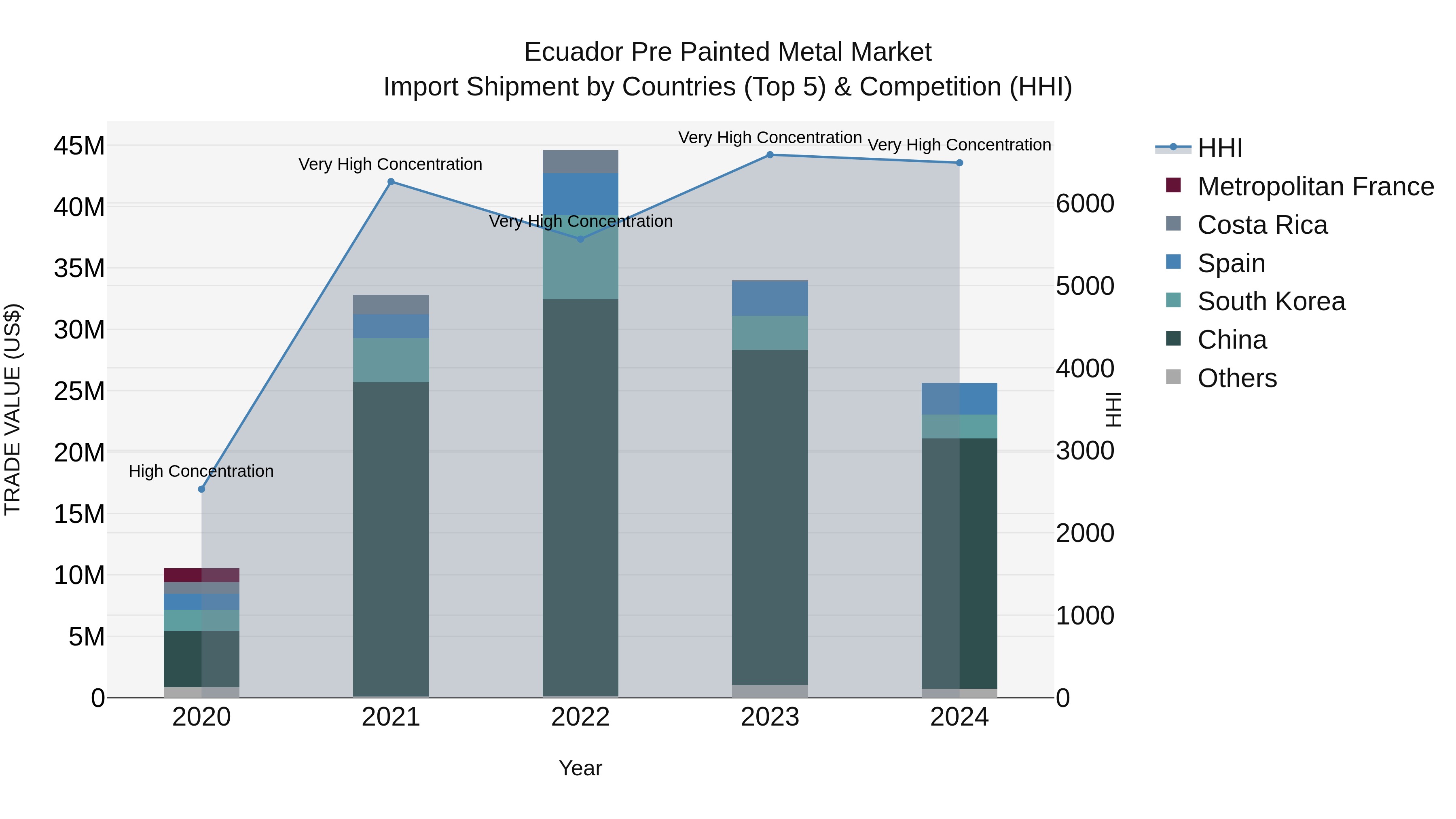 Ecuador Pre Painted Metal Market Top 5 Importing Countries and Market Competition (HHI) Analysis