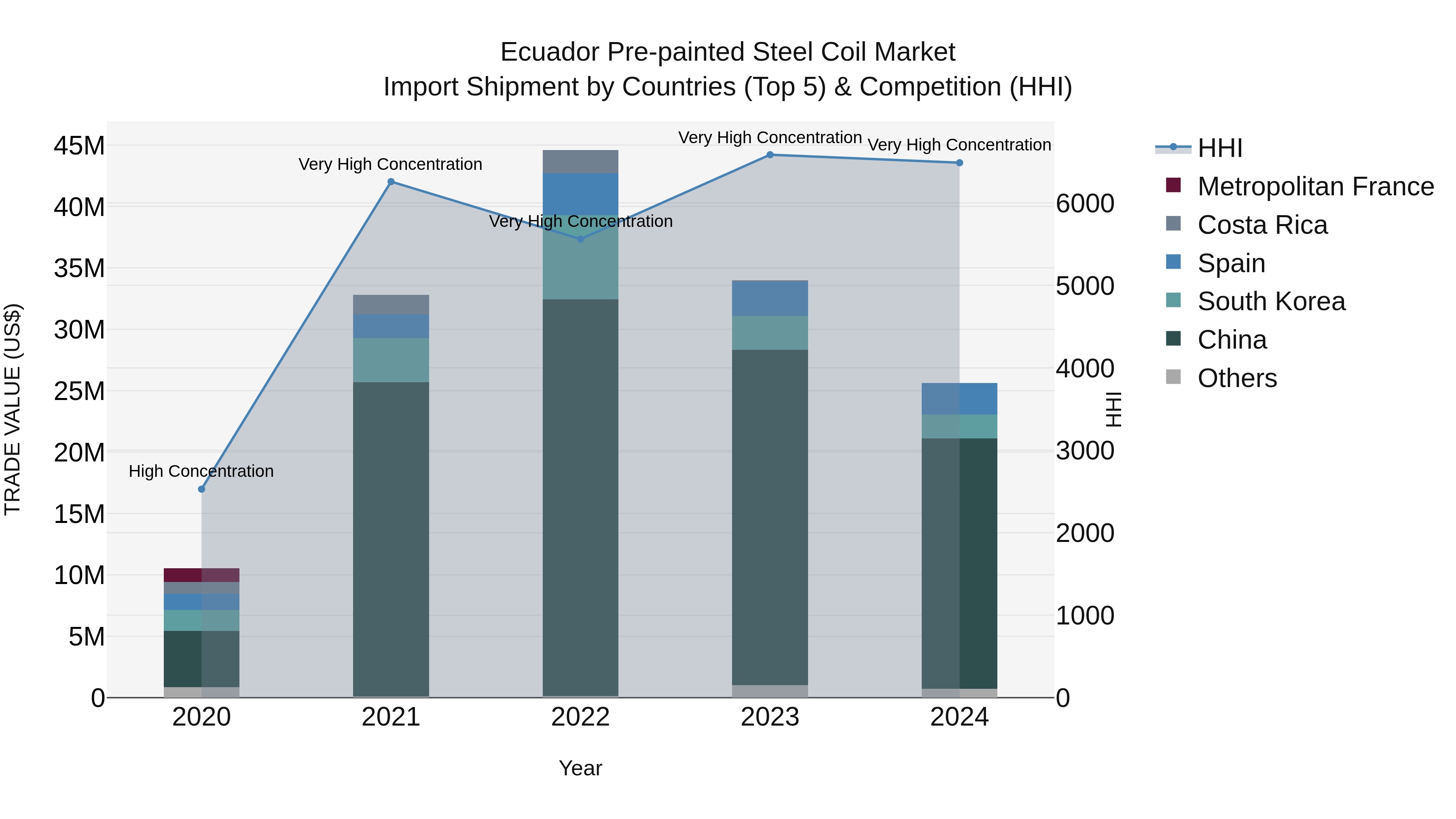 Ecuador Pre-painted Steel Coil Market Top 5 Importing Countries and Market Competition (HHI) Analysis