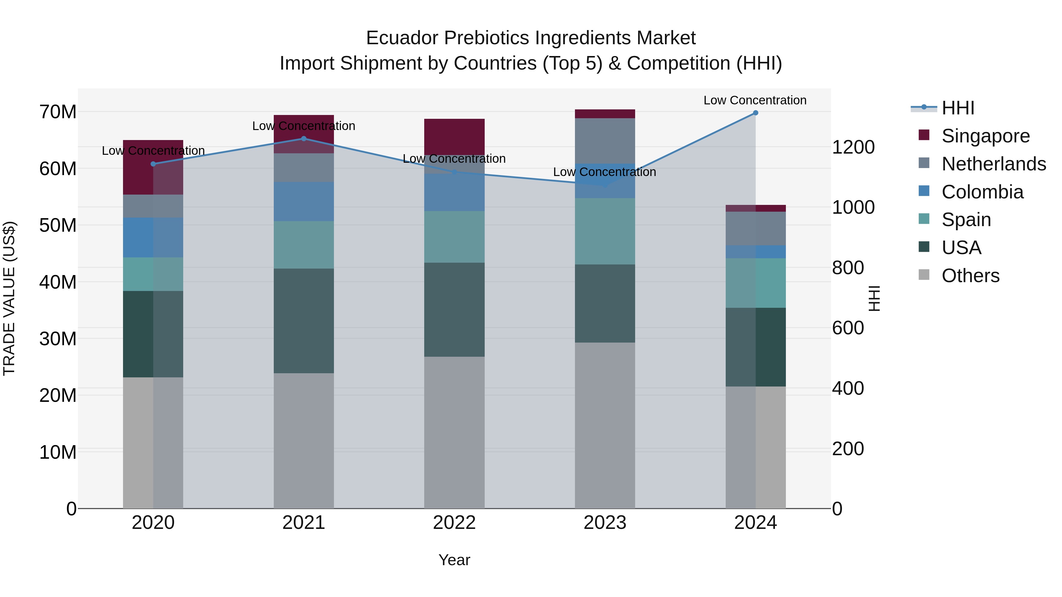 Ecuador Prebiotics Ingredients Market Top 5 Importing Countries and Market Competition (HHI) Analysis