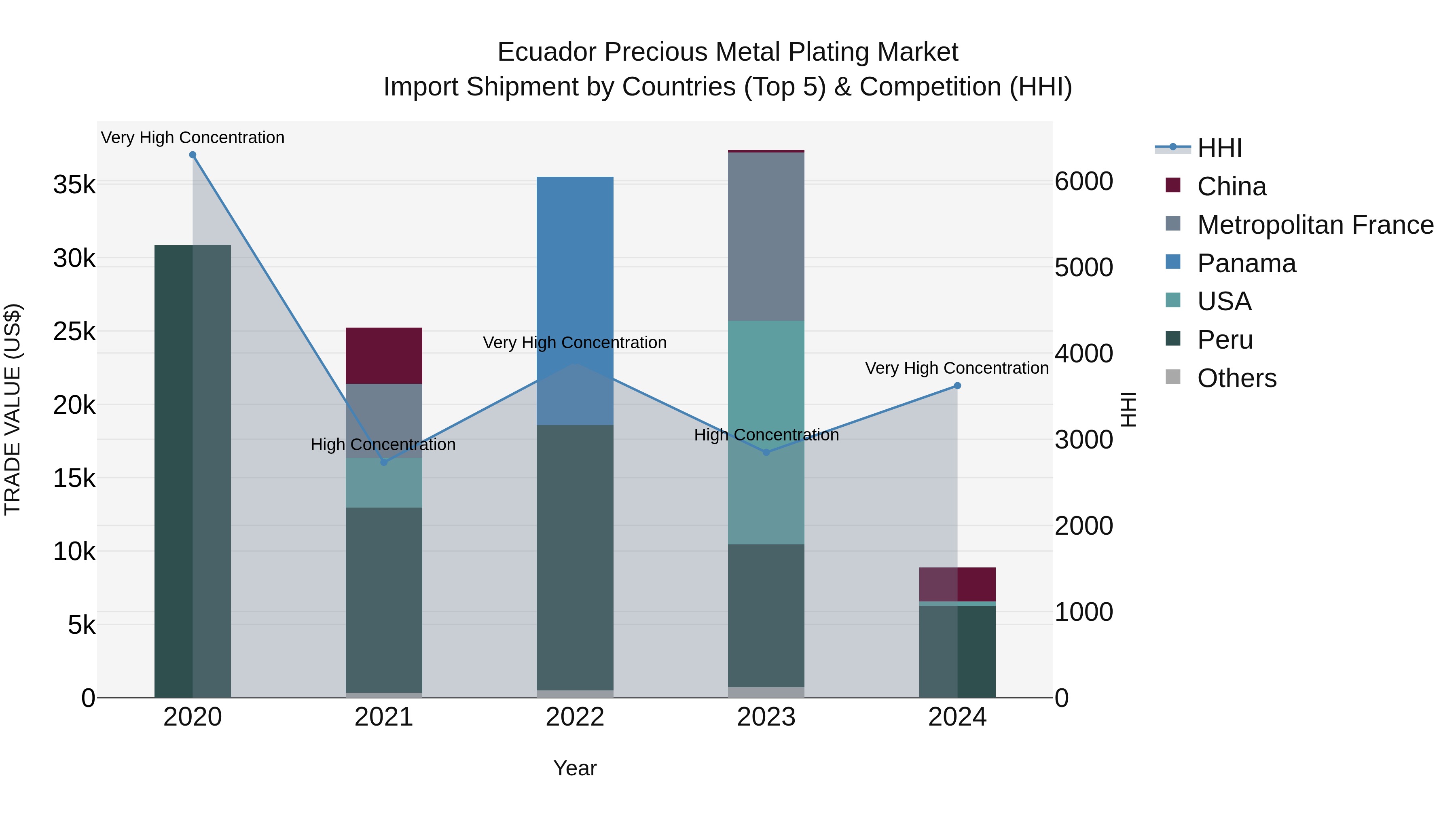 Ecuador Precious Metal Plating Market Top 5 Importing Countries and Market Competition (HHI) Analysis