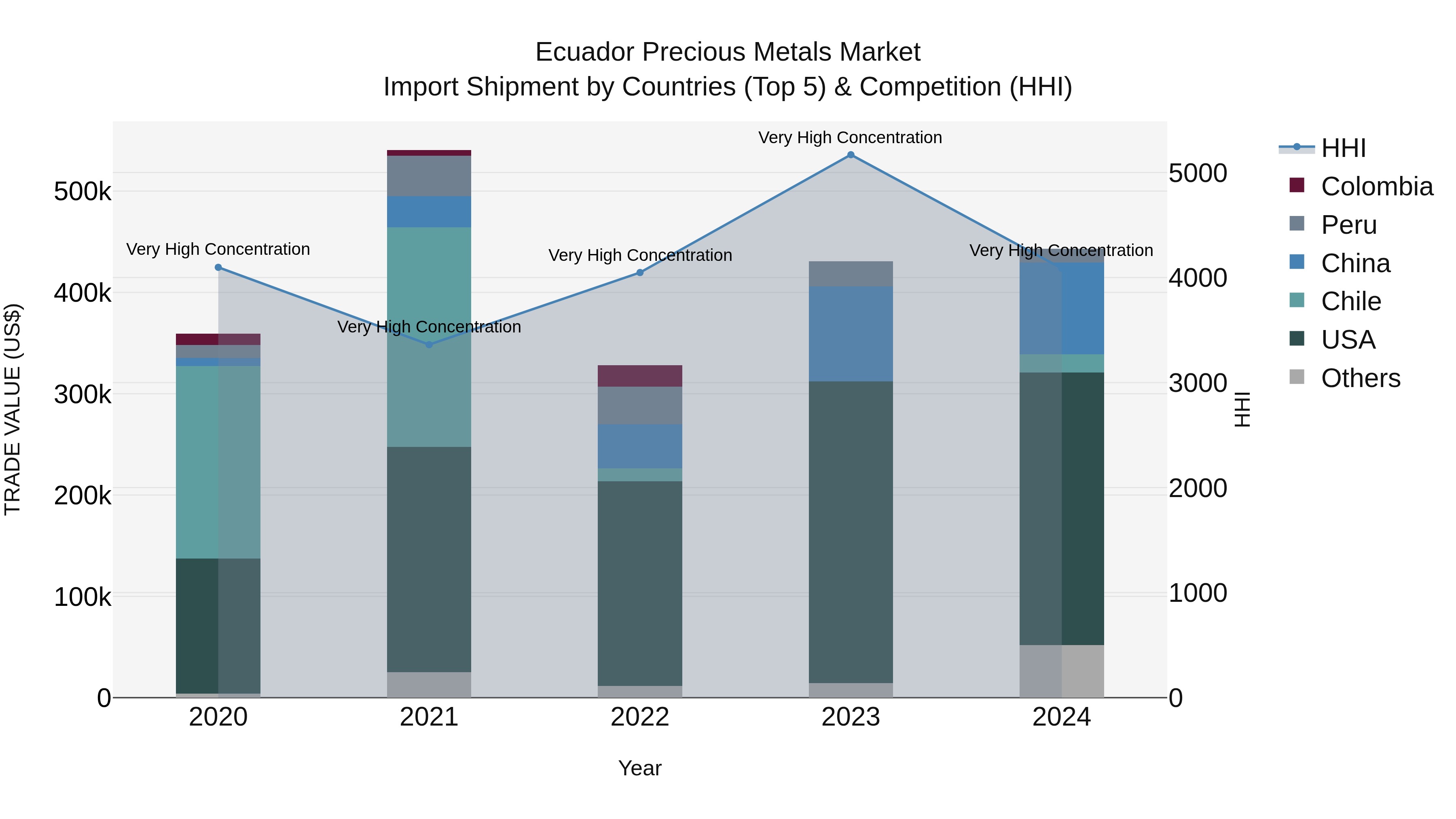 Ecuador Precious Metals Market Top 5 Importing Countries and Market Competition (HHI) Analysis