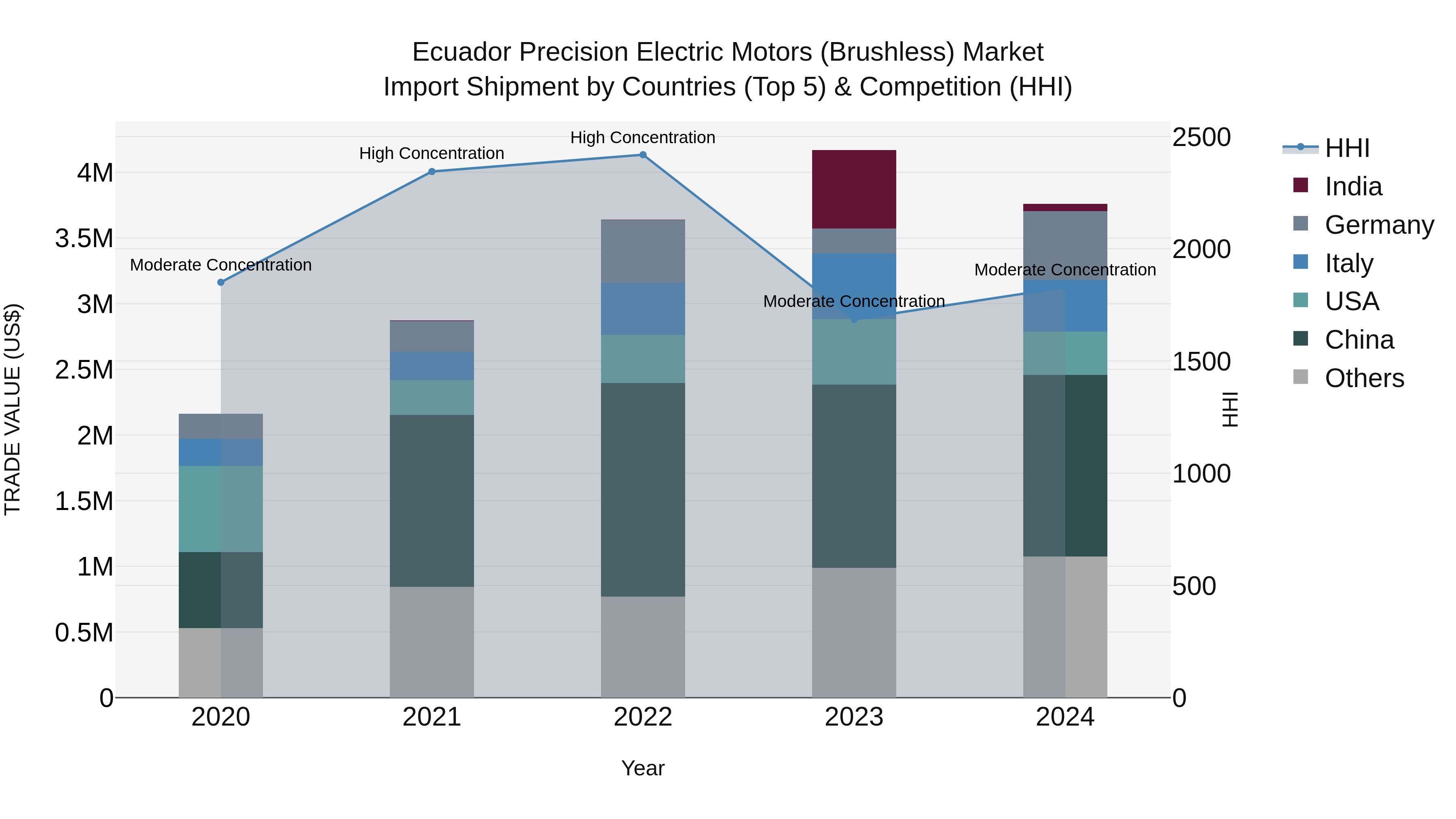 Ecuador Precision Electric Motors (Brushless) Market Top 5 Importing Countries and Market Competition (HHI) Analysis