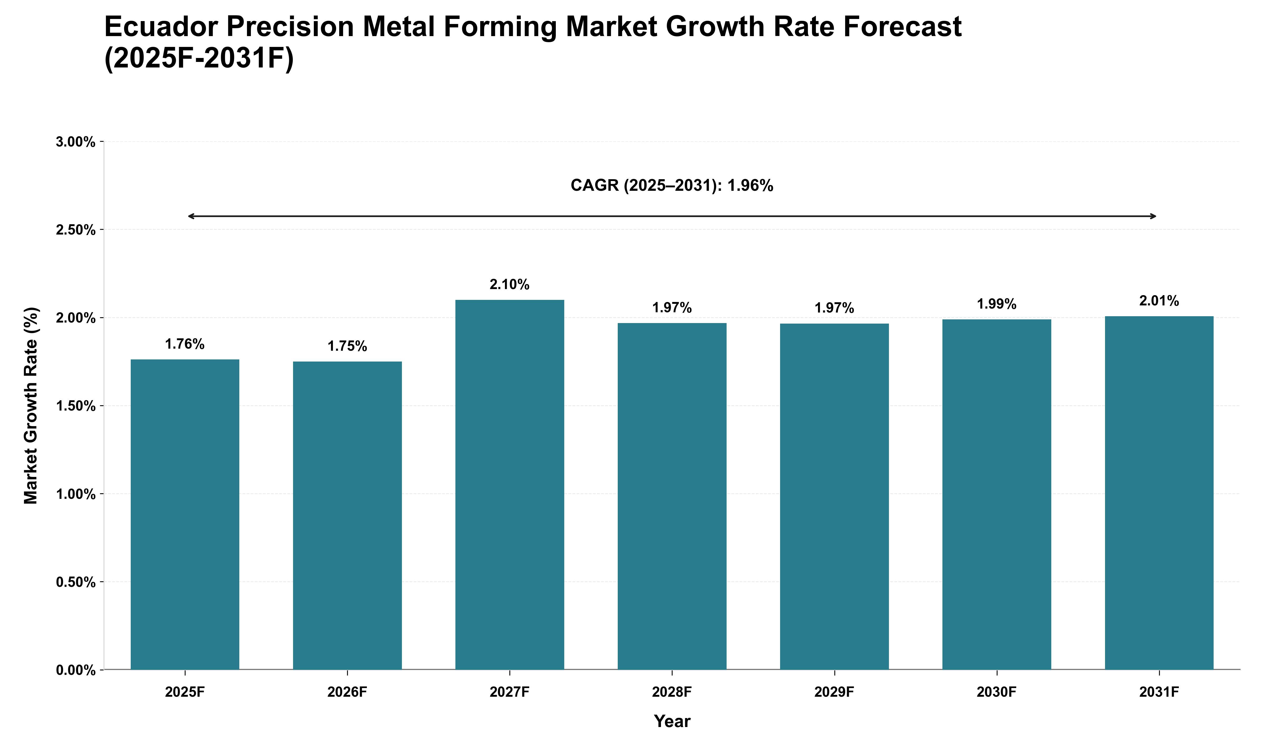 Ecuador Precision Metal Forming Market Growth Rate Analysis (2025 - 2031)