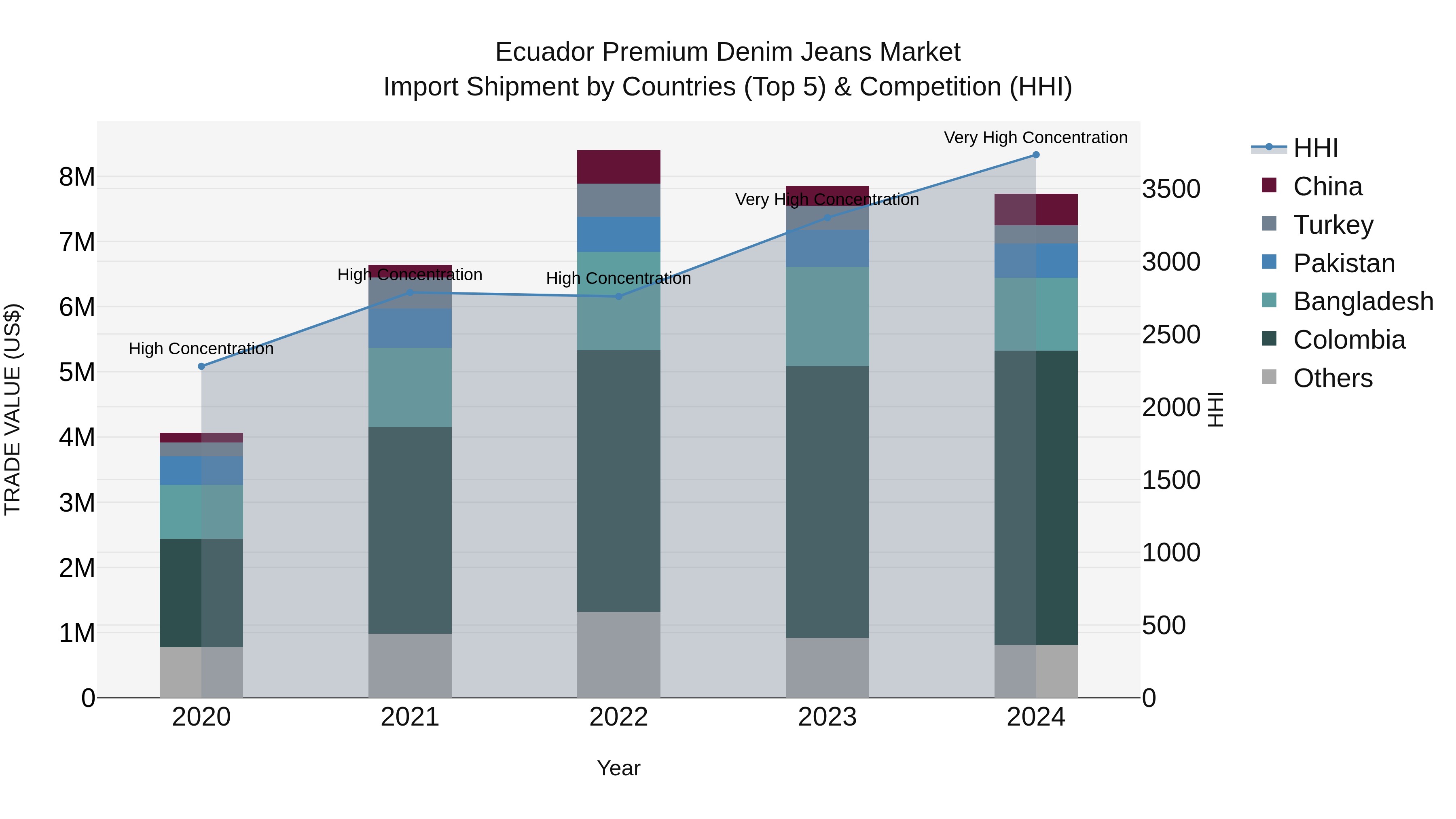 Ecuador Premium Denim Jeans Market Top 5 Importing Countries and Market Competition (HHI) Analysis