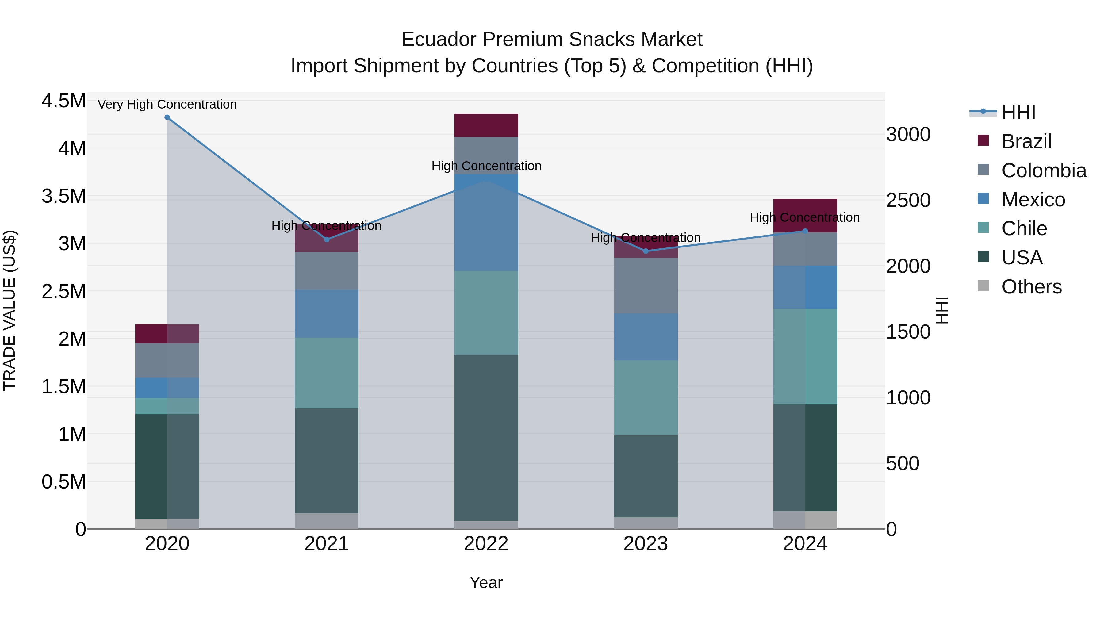 Ecuador Premium Snacks Market Top 5 Importing Countries and Market Competition (HHI) Analysis