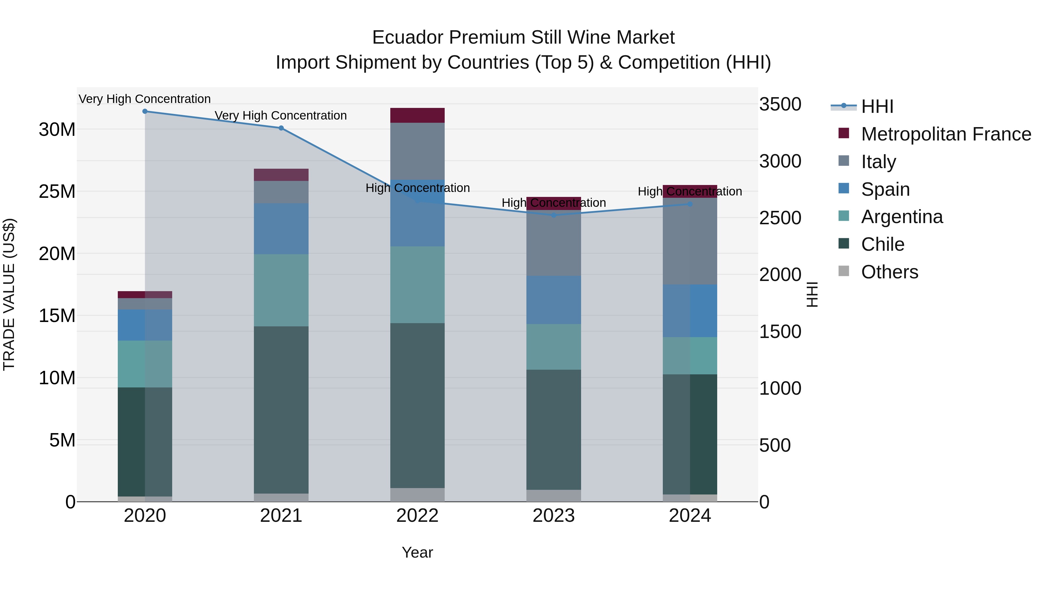 Ecuador Premium Still Wine Market Top 5 Importing Countries and Market Competition (HHI) Analysis