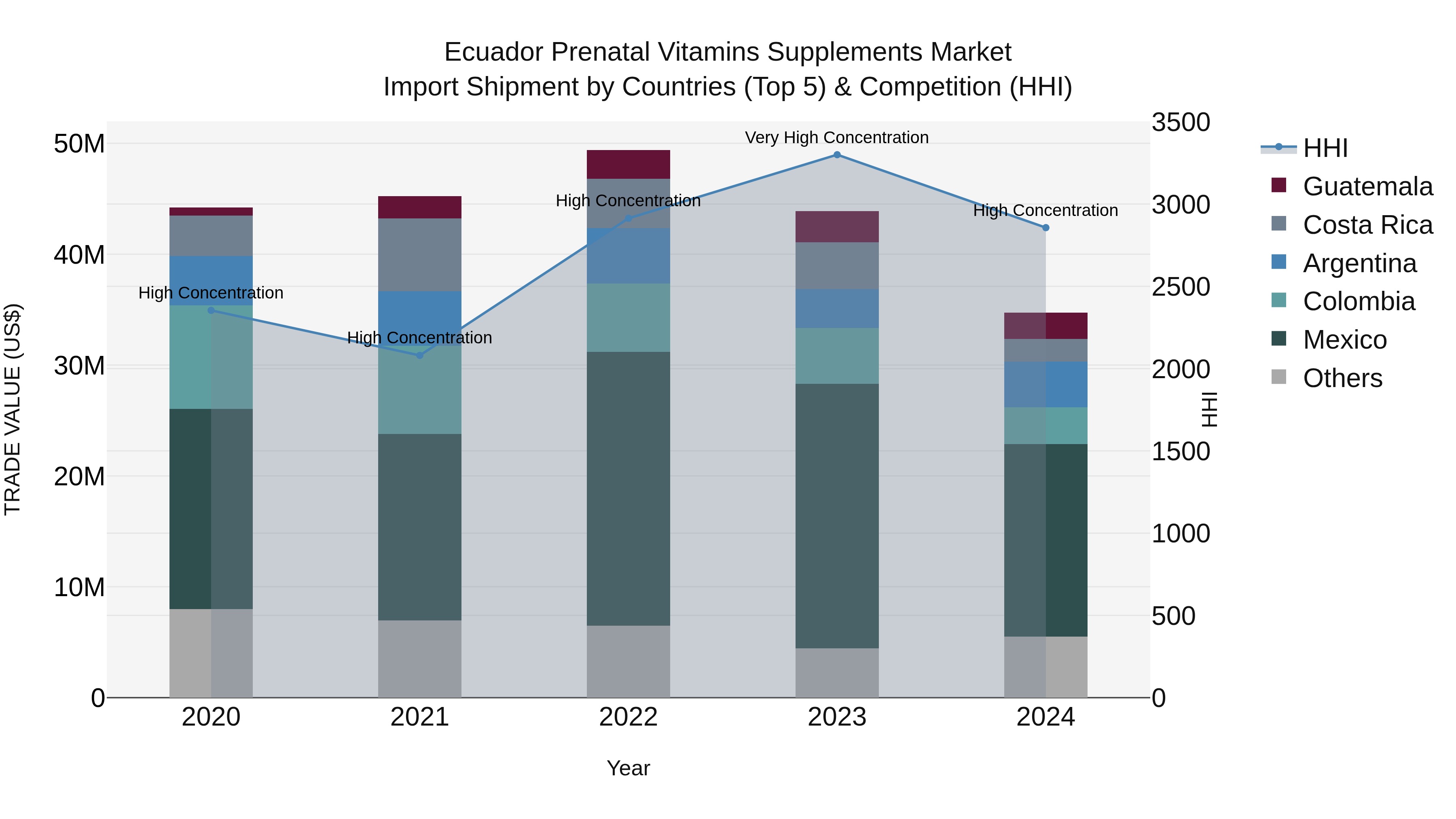 Ecuador Prenatal Vitamins Supplements Market Top 5 Importing Countries and Market Competition (HHI) Analysis