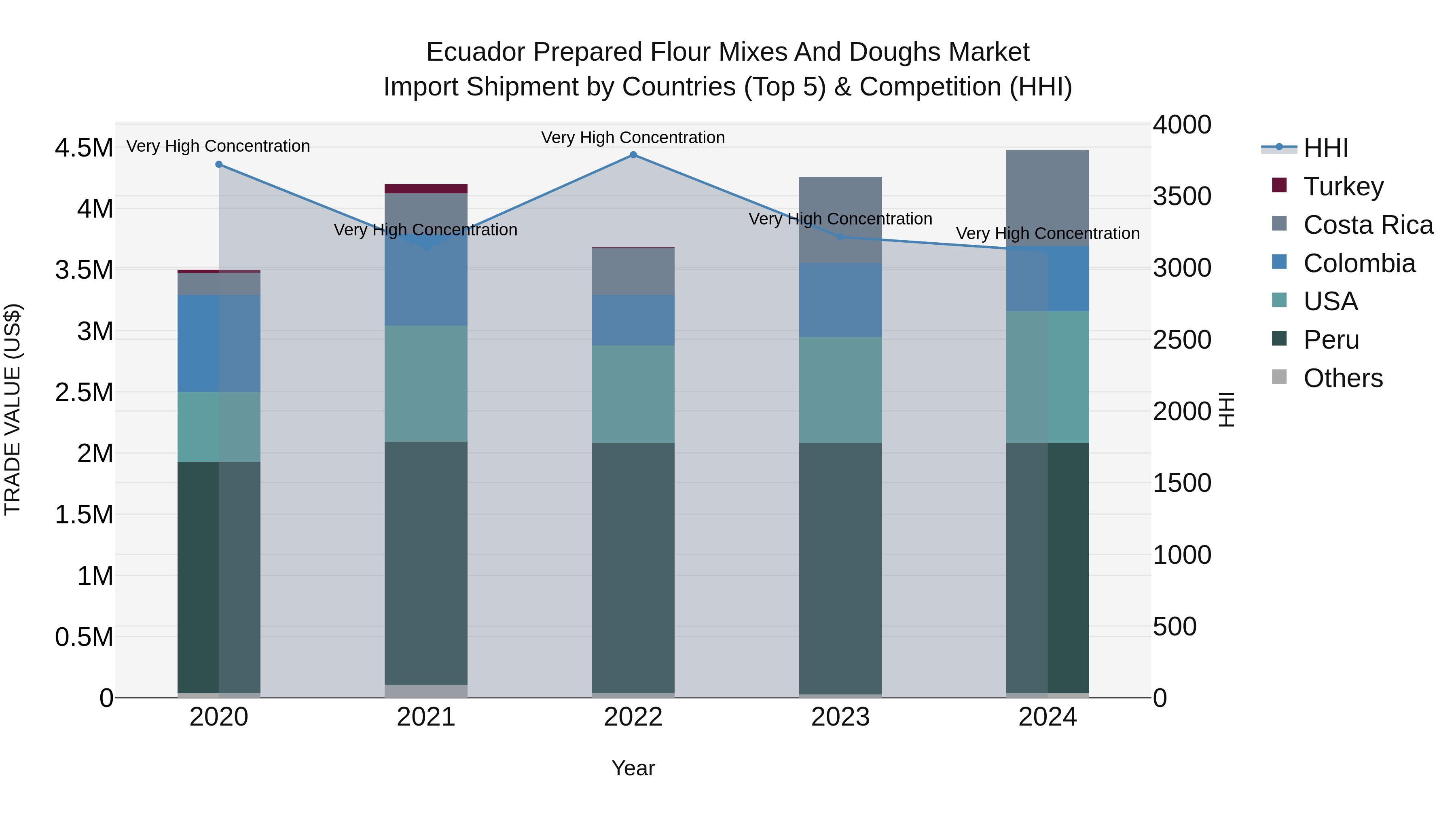 Ecuador Prepared Flour Mixes and Doughs Market Top 5 Importing Countries and Market Competition (HHI) Analysis