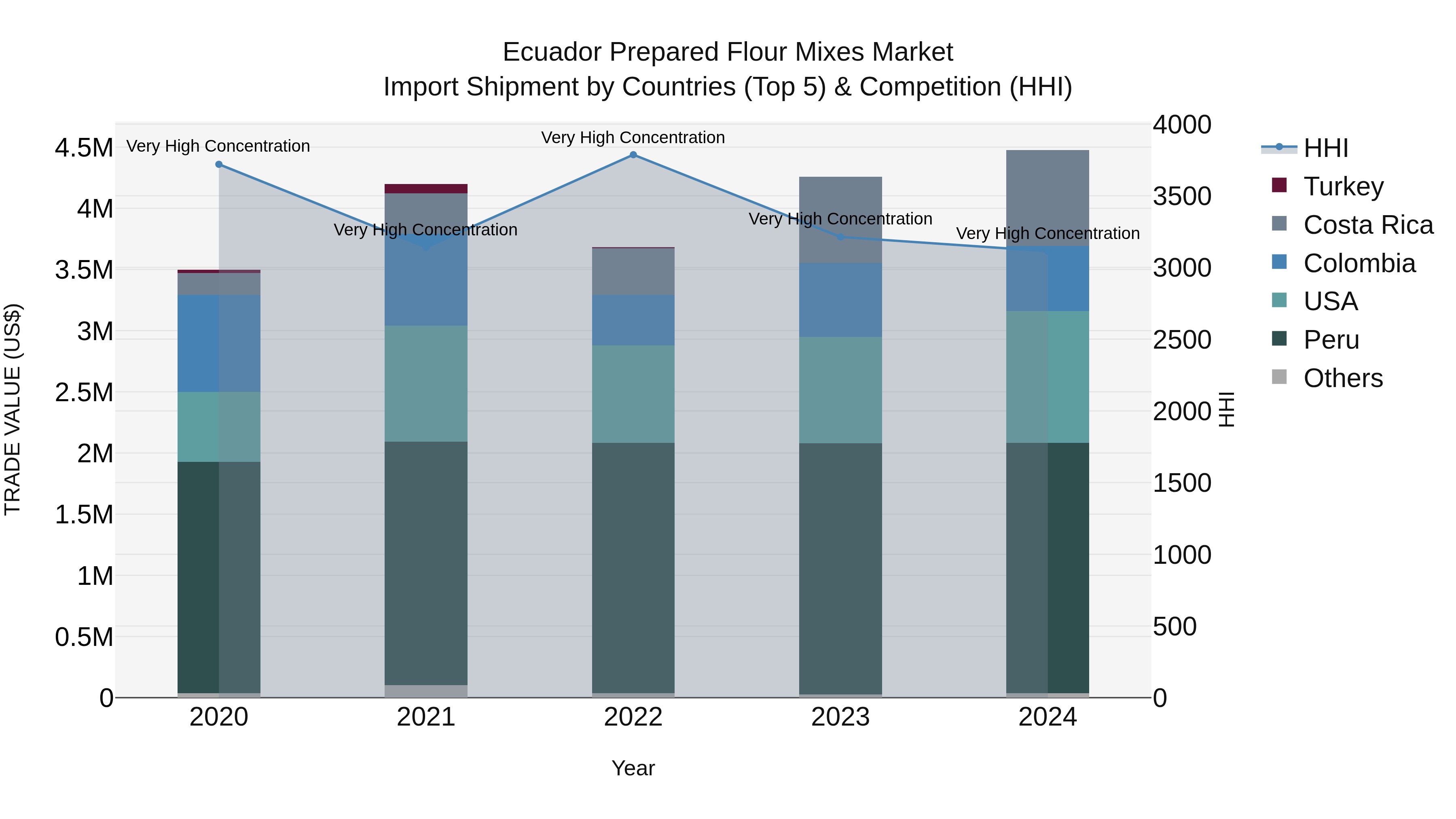 Ecuador Prepared Flour Mixes Market Top 5 Importing Countries and Market Competition (HHI) Analysis