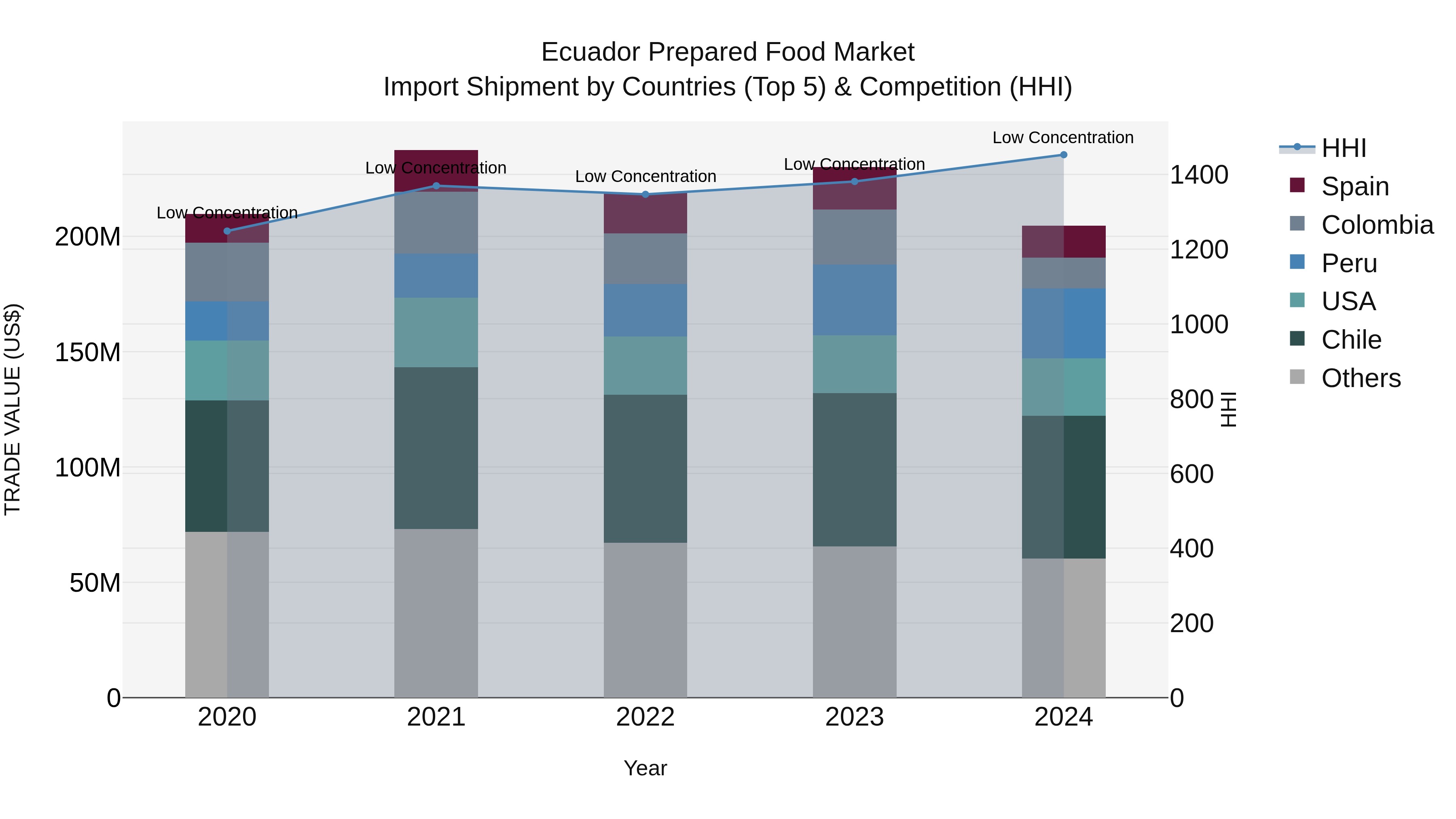 Ecuador Prepared Food Market Top 5 Importing Countries and Market Competition (HHI) Analysis