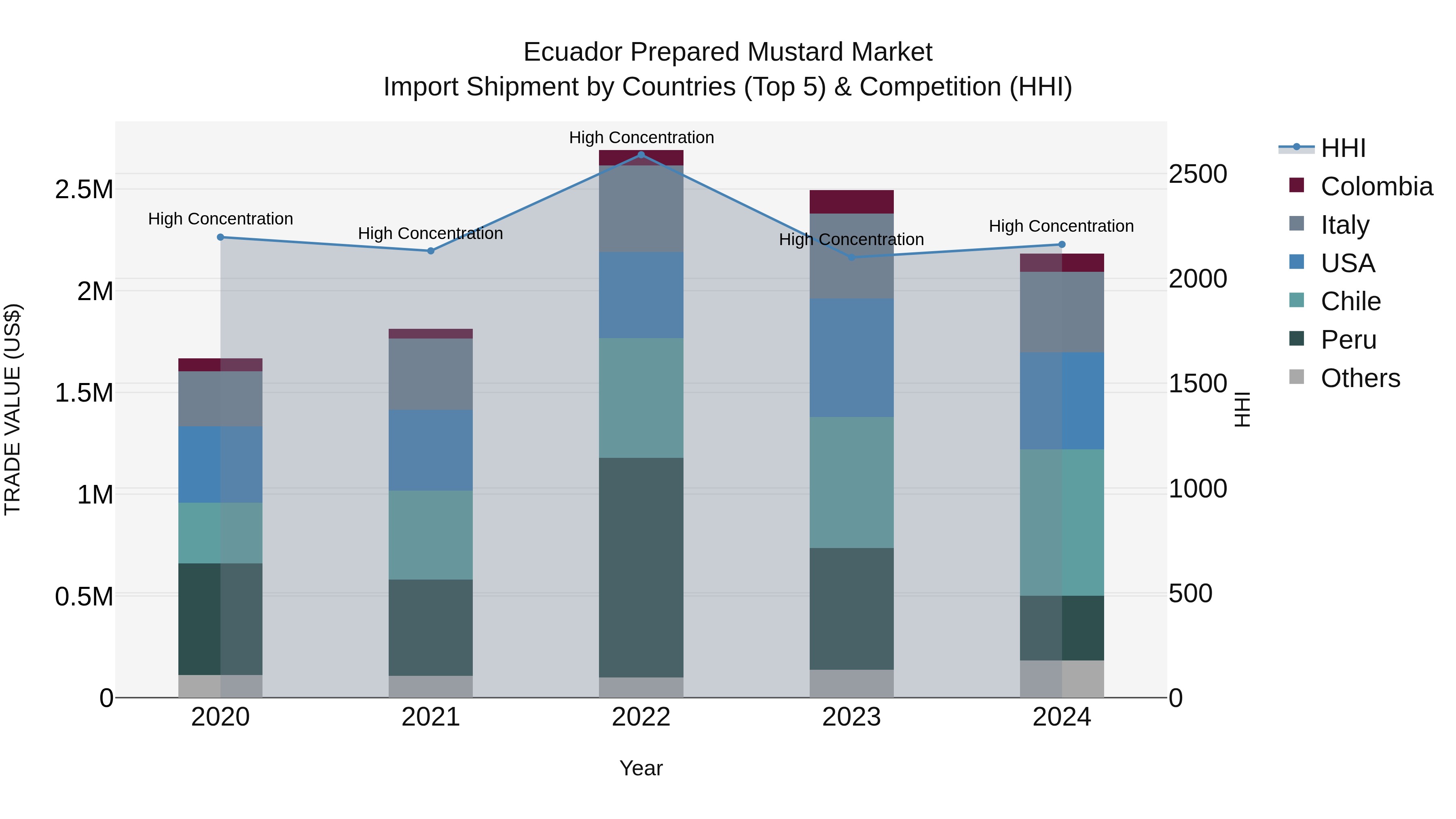 Ecuador Prepared Mustard Market Top 5 Importing Countries and Market Competition (HHI) Analysis