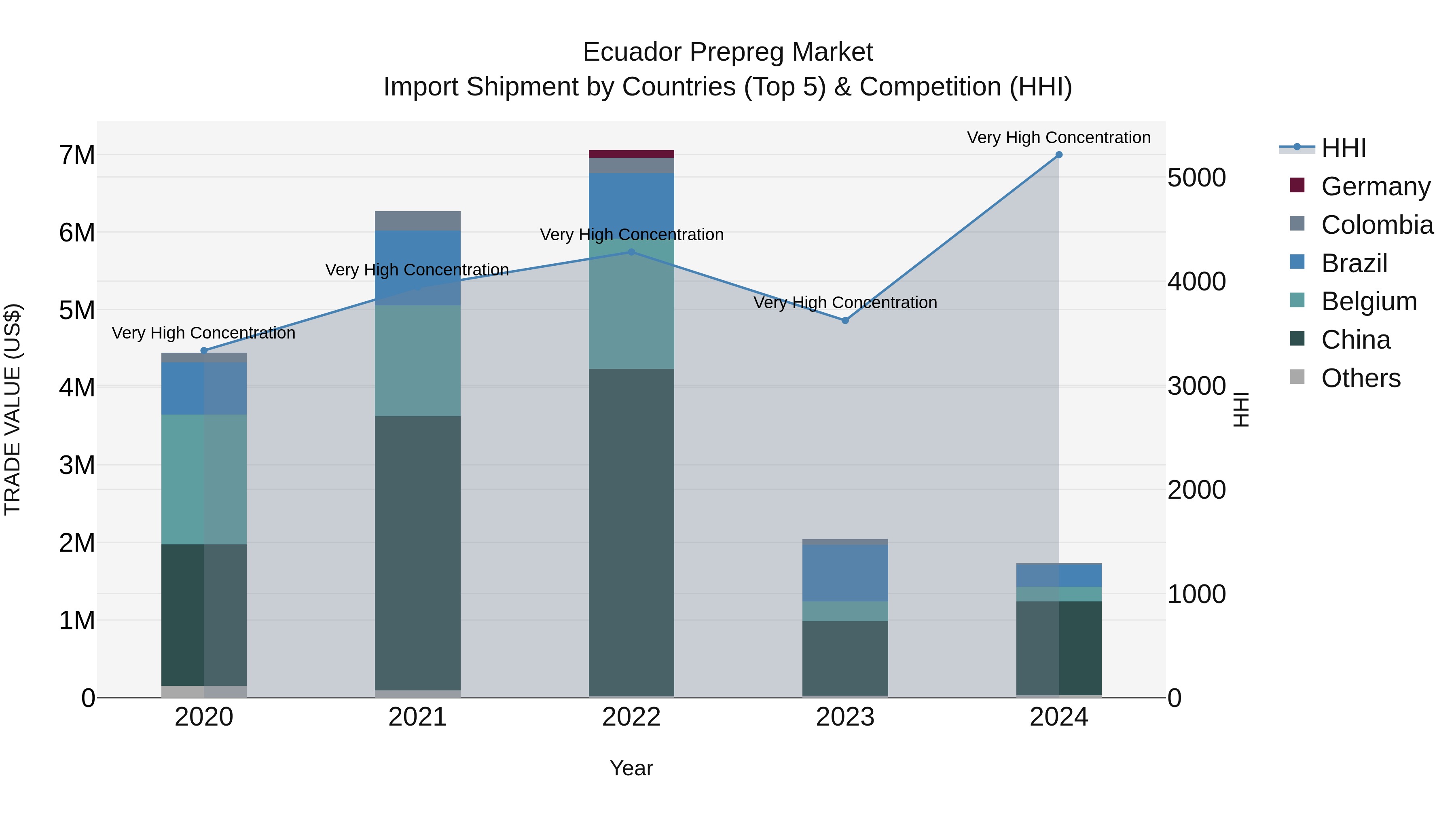 Ecuador Prepreg Market Top 5 Importing Countries and Market Competition (HHI) Analysis
