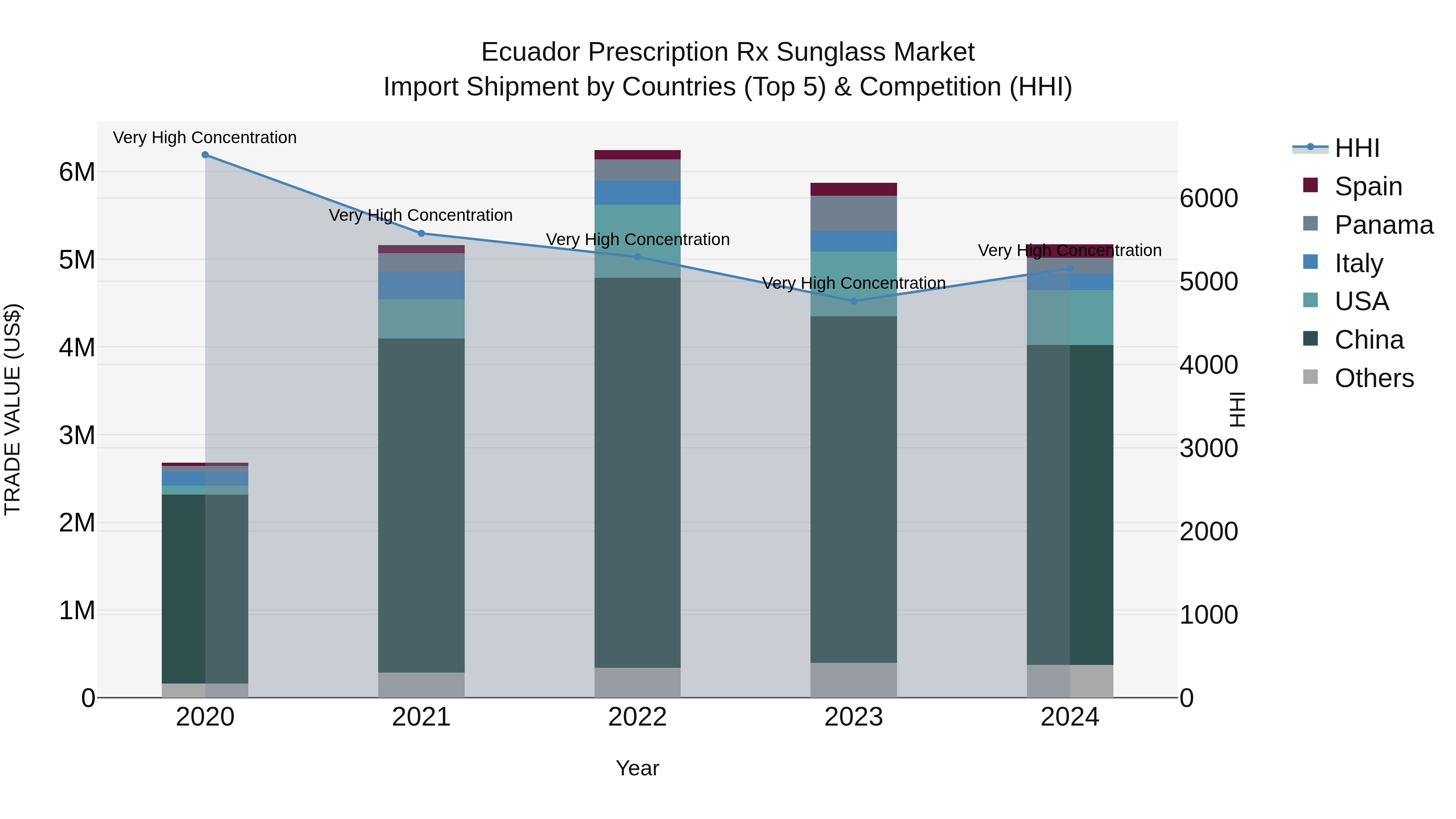 Ecuador Prescription Rx Sunglass Market Top 5 Importing Countries and Market Competition (HHI) Analysis
