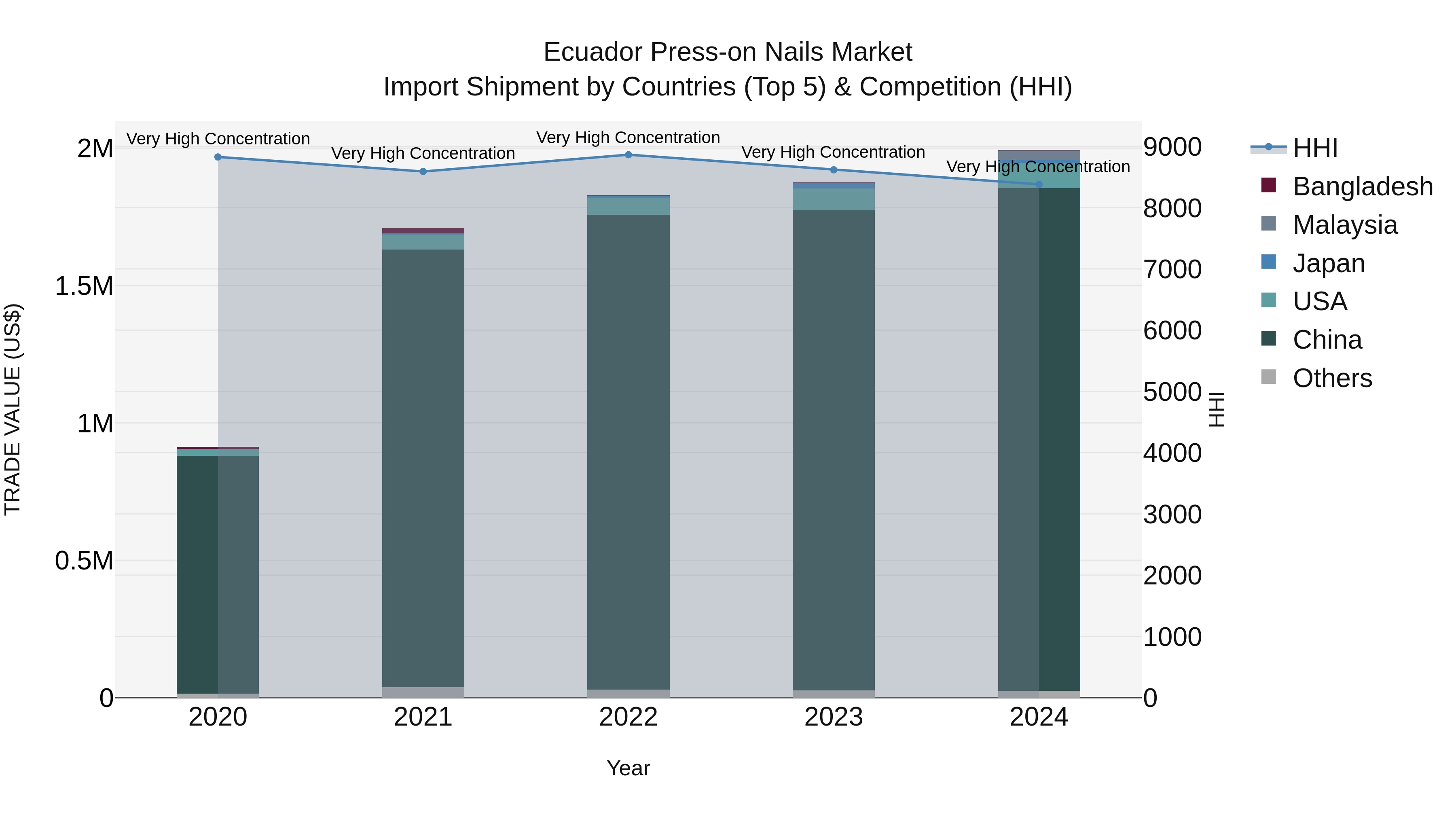 Ecuador Press-on Nails Market Top 5 Importing Countries and Market Competition (HHI) Analysis