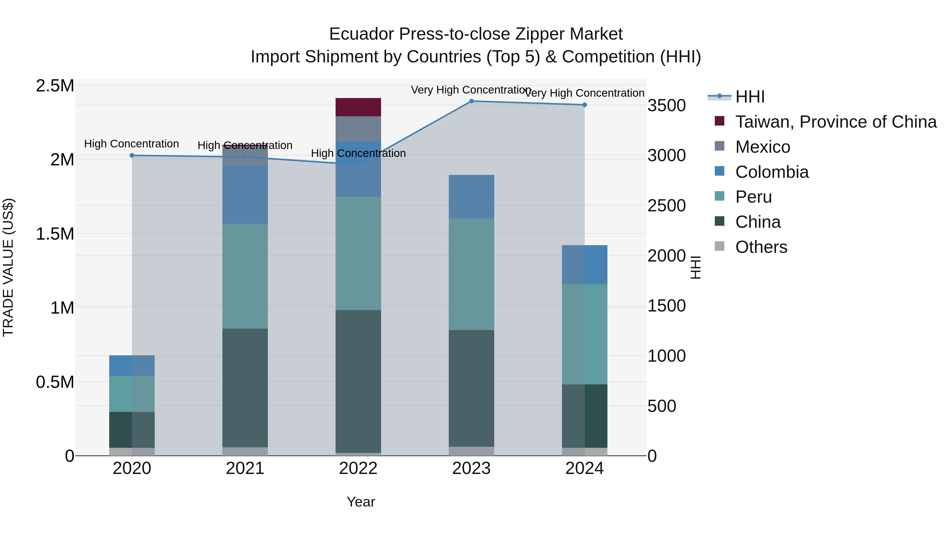 Ecuador Press-to-close Zipper Market Top 5 Importing Countries and Market Competition (HHI) Analysis