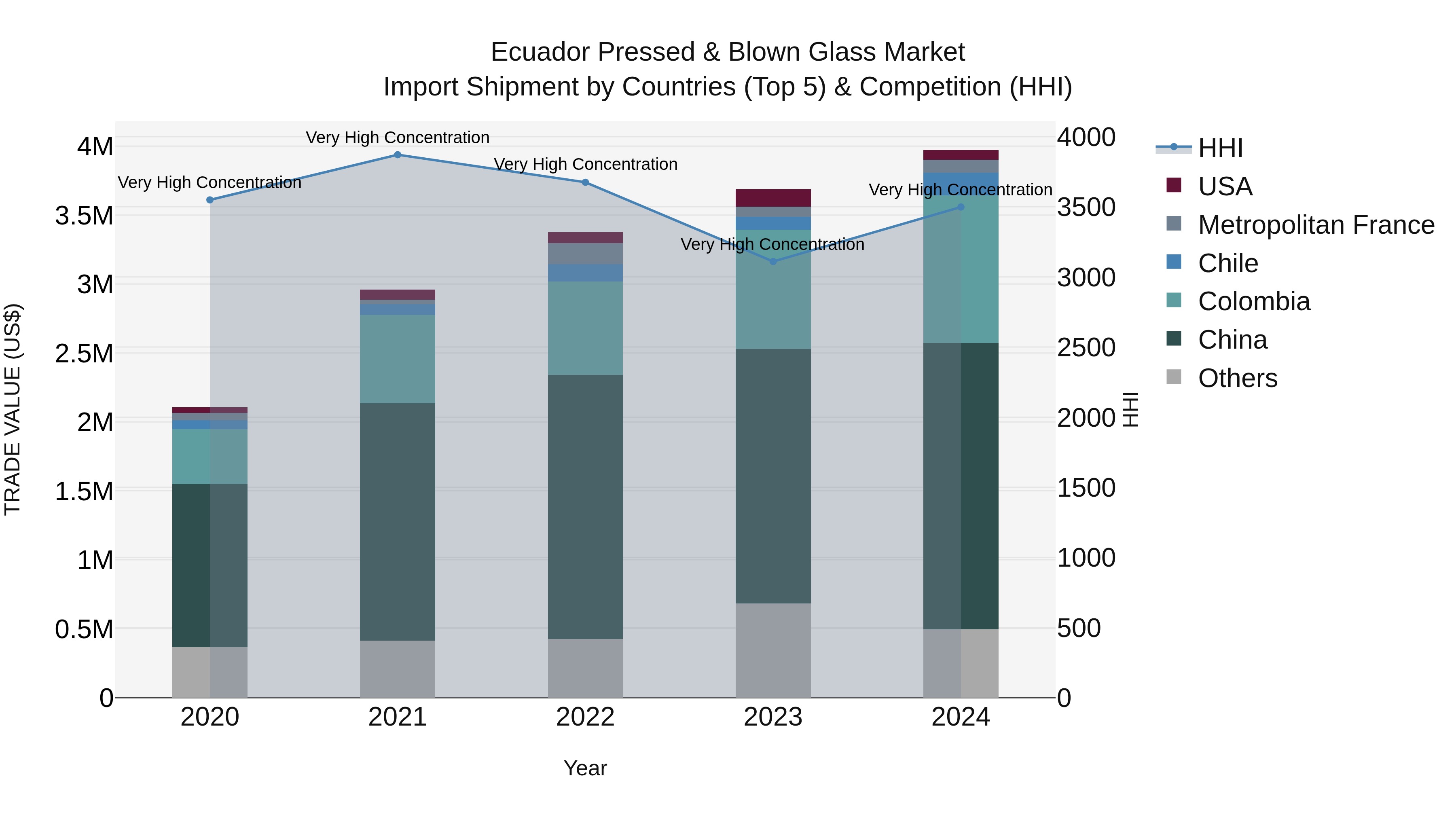 Ecuador Pressed & Blown Glass Market Top 5 Importing Countries and Market Competition (HHI) Analysis