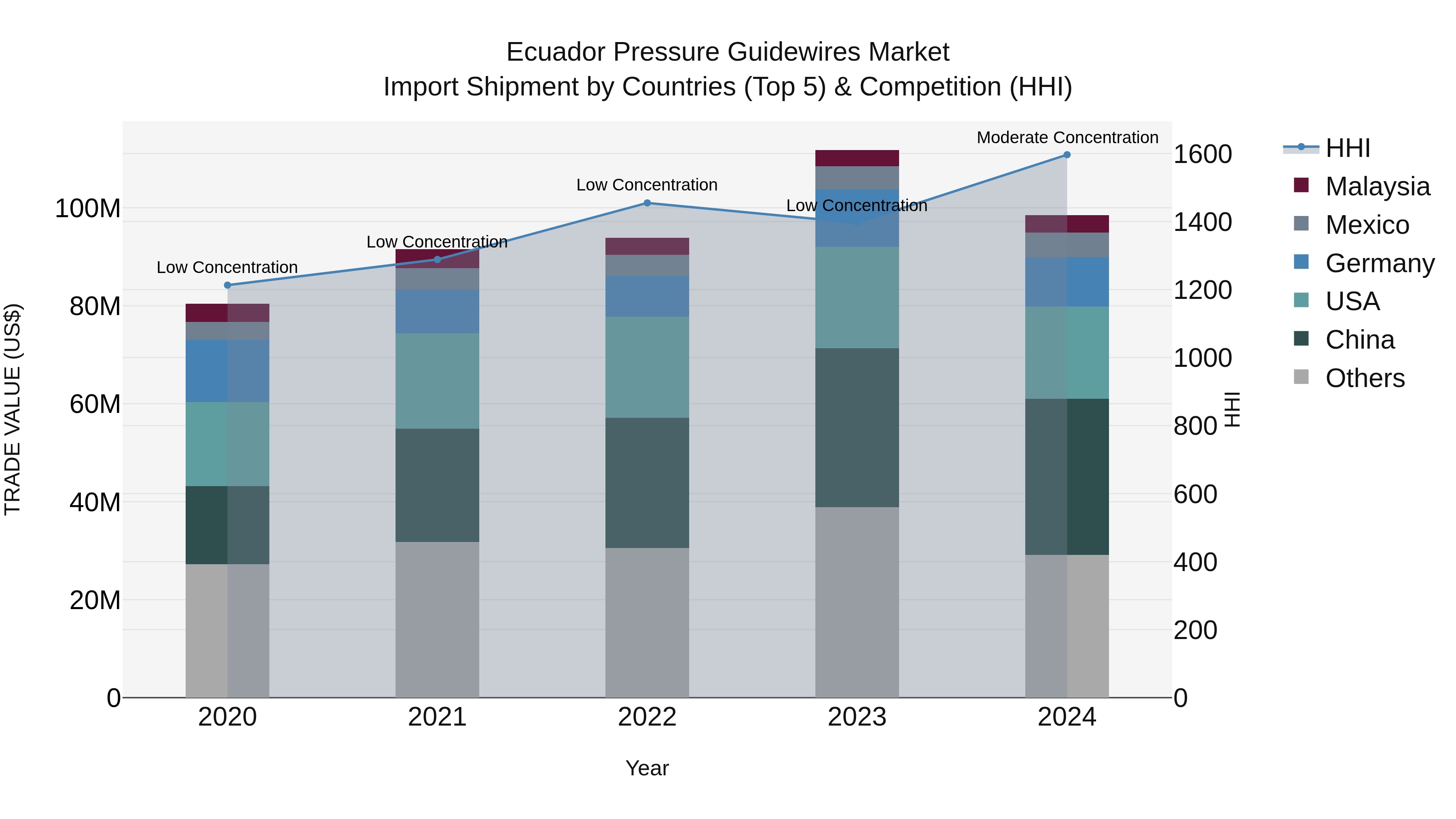 Ecuador Pressure Guidewires Market Top 5 Importing Countries and Market Competition (HHI) Analysis