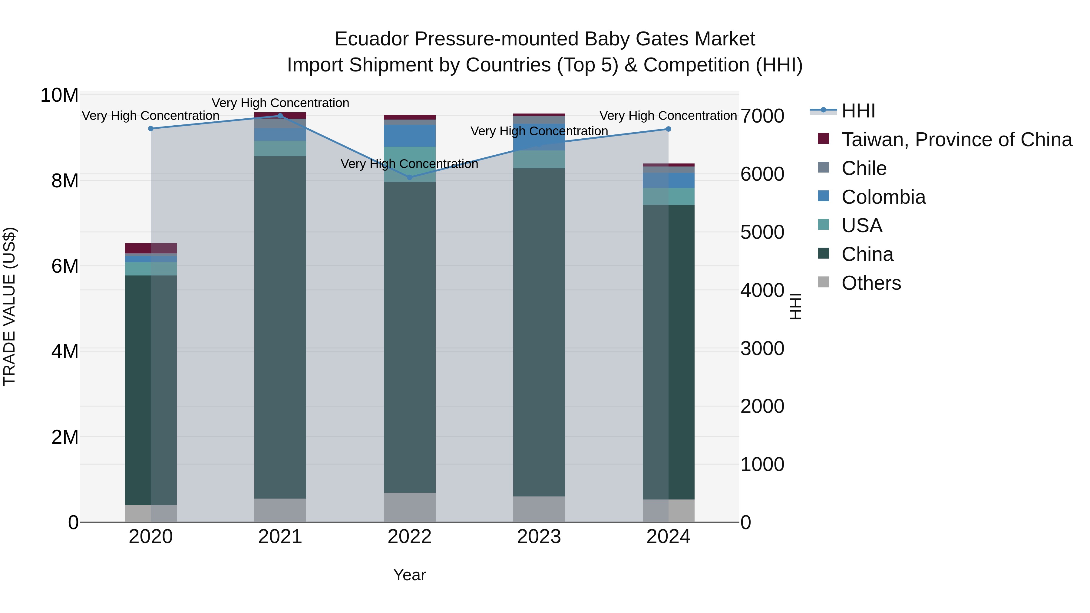 Ecuador Pressure-mounted Baby Gates Market Top 5 Importing Countries and Market Competition (HHI) Analysis