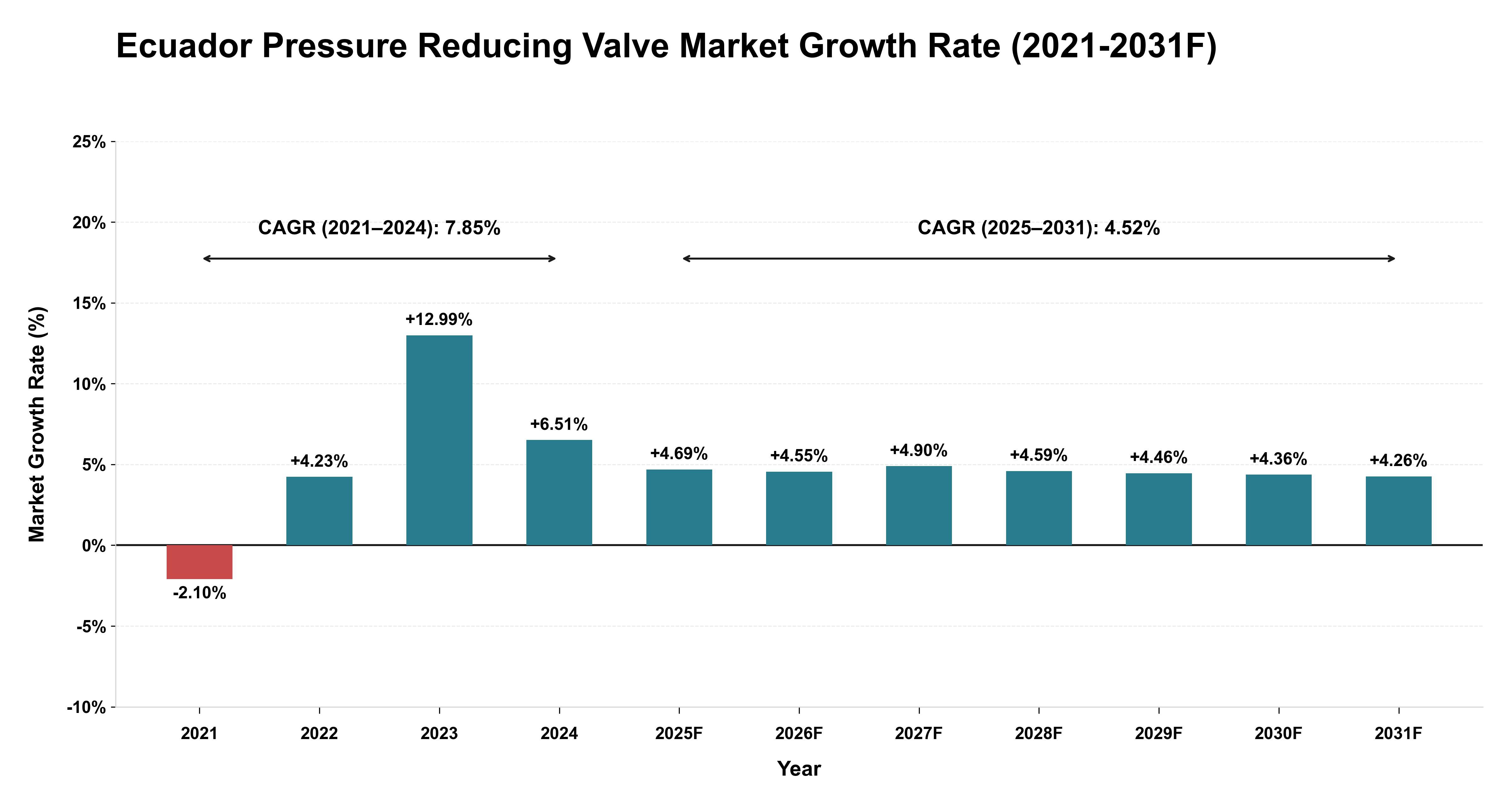 Ecuador Pressure Reducing Valve Market Year-wise Growth Rate (2021-2031F)