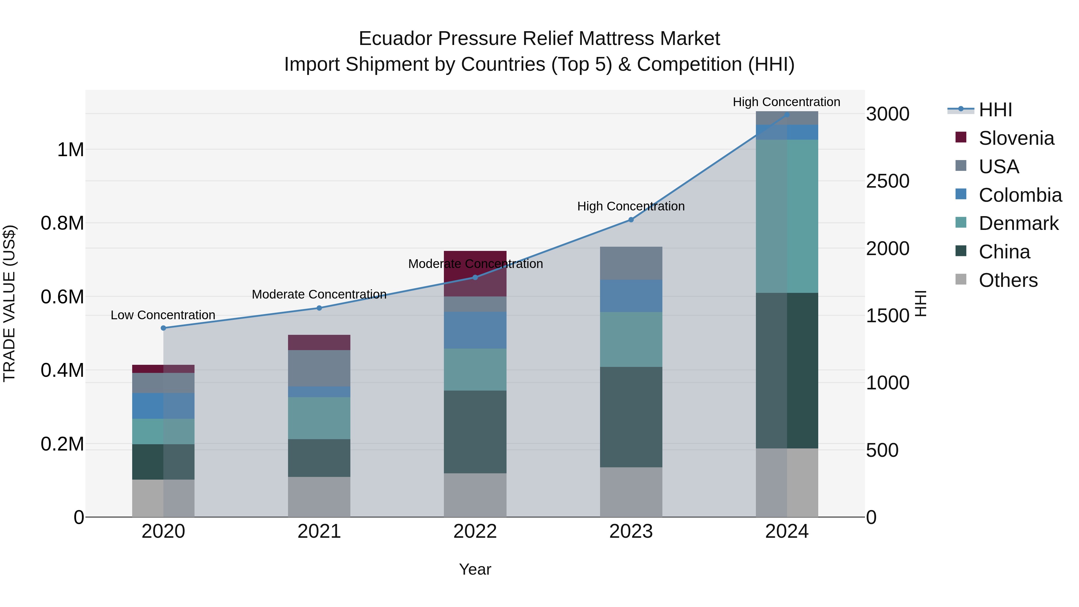 Ecuador Pressure Relief Mattress Market Top 5 Importing Countries and Market Competition (HHI) Analysis