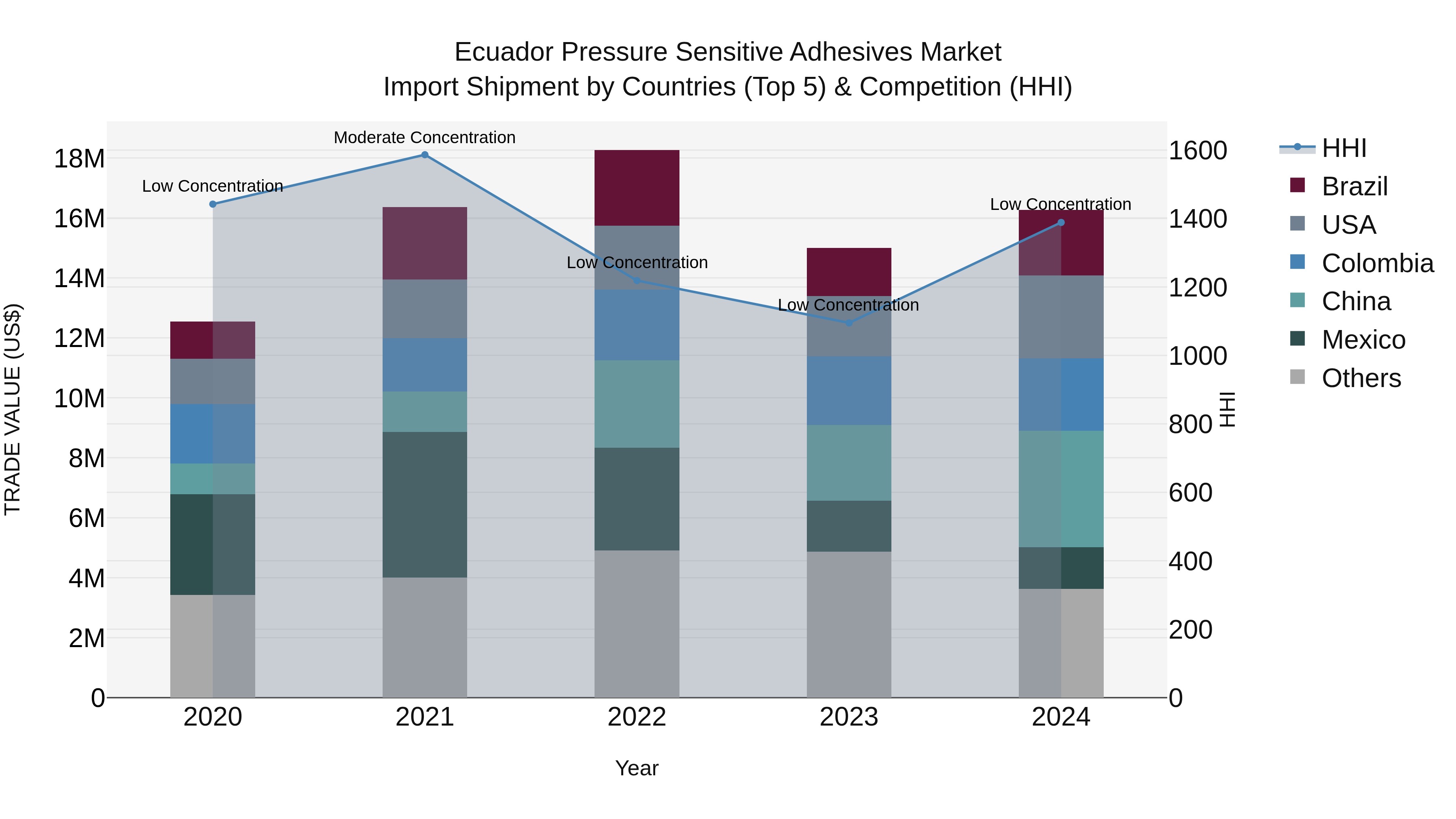 Ecuador Pressure Sensitive Adhesives Market Top 5 Importing Countries and Market Competition (HHI) Analysis