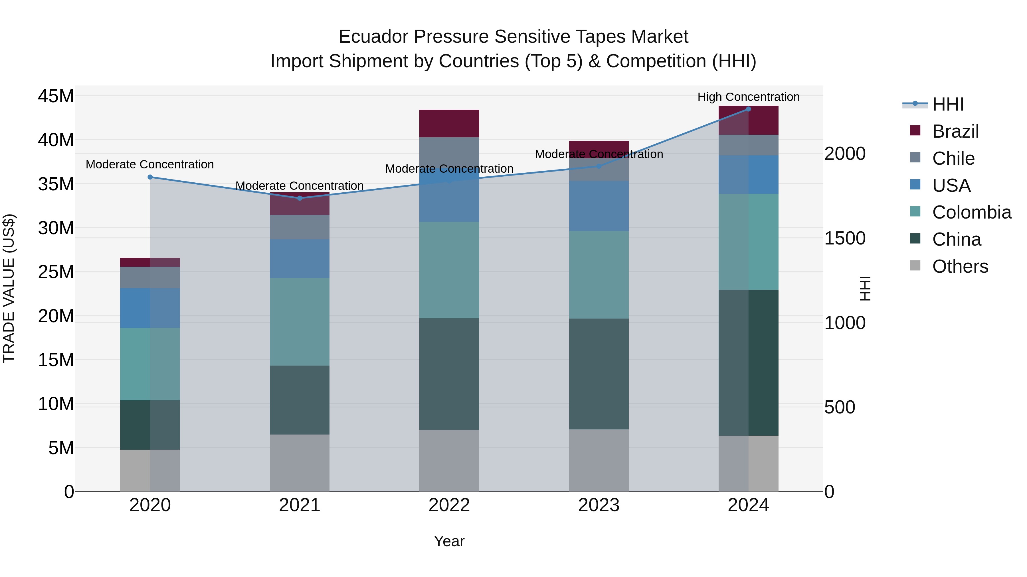 Ecuador Pressure Sensitive Tapes Market Top 5 Importing Countries and Market Competition (HHI) Analysis