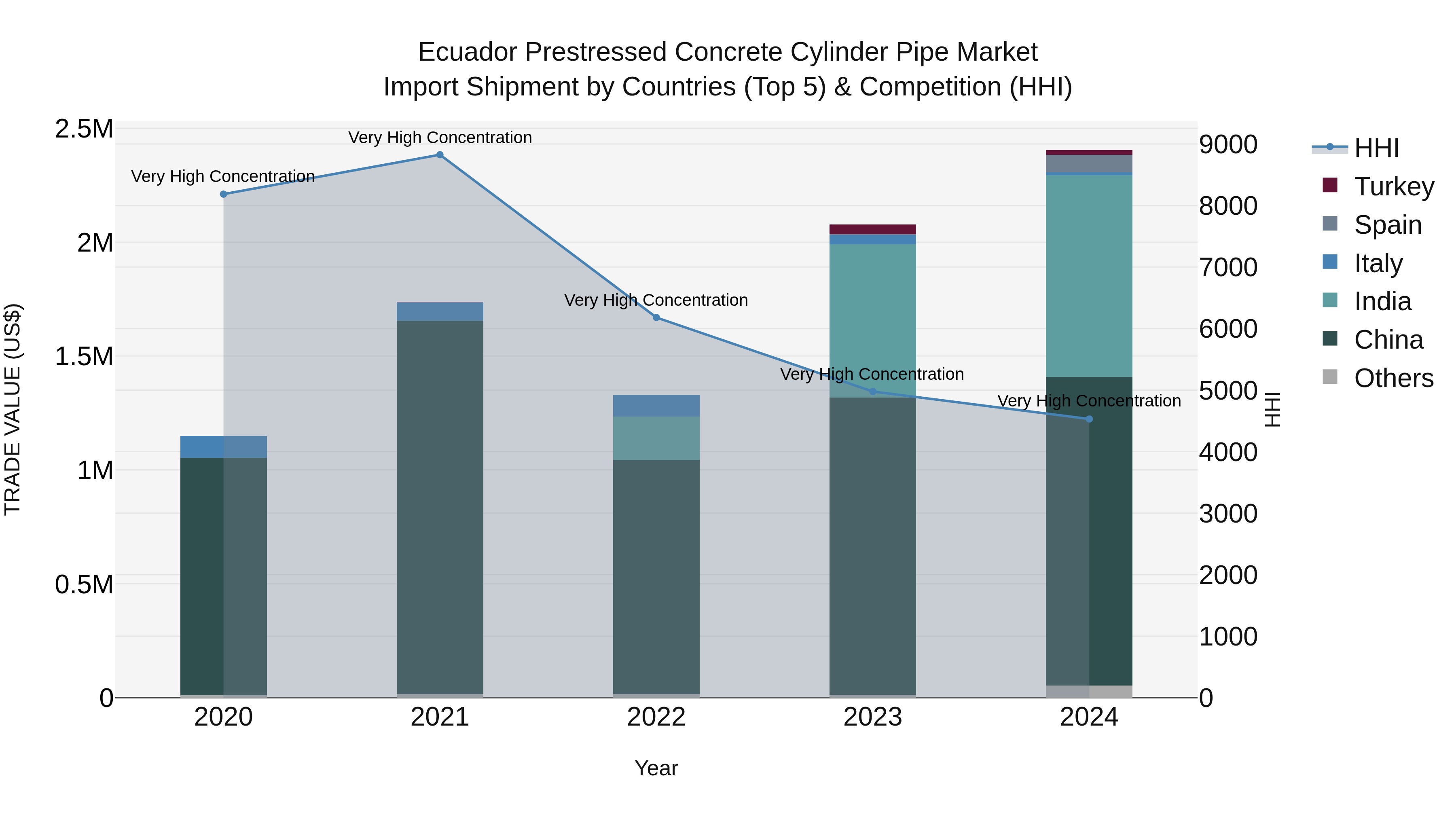 Ecuador Prestressed Concrete Cylinder Pipe Market Top 5 Importing Countries and Market Competition (HHI) Analysis