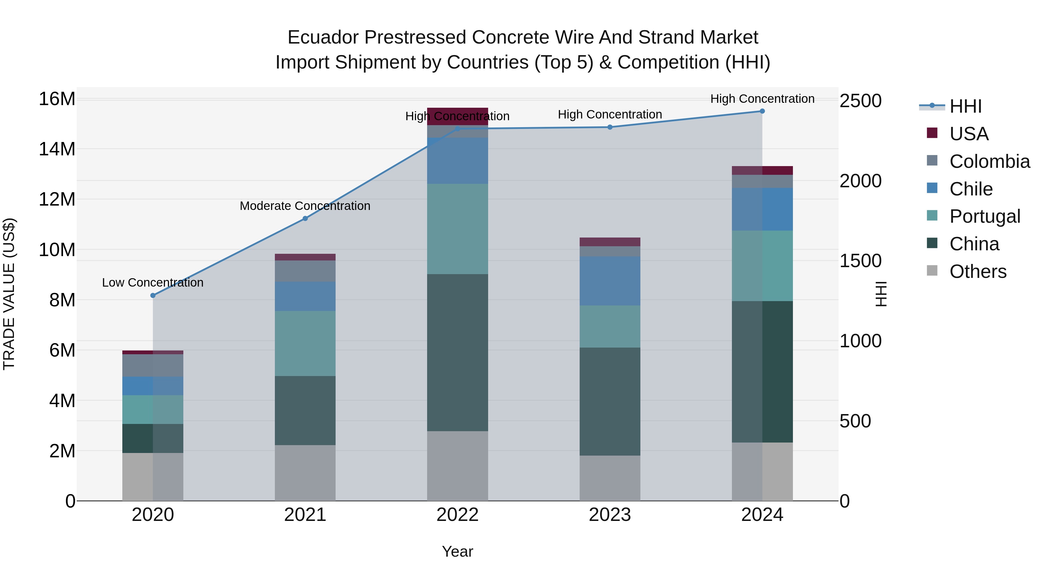 Ecuador Prestressed Concrete Wire and Strand Market Top 5 Importing Countries and Market Competition (HHI) Analysis
