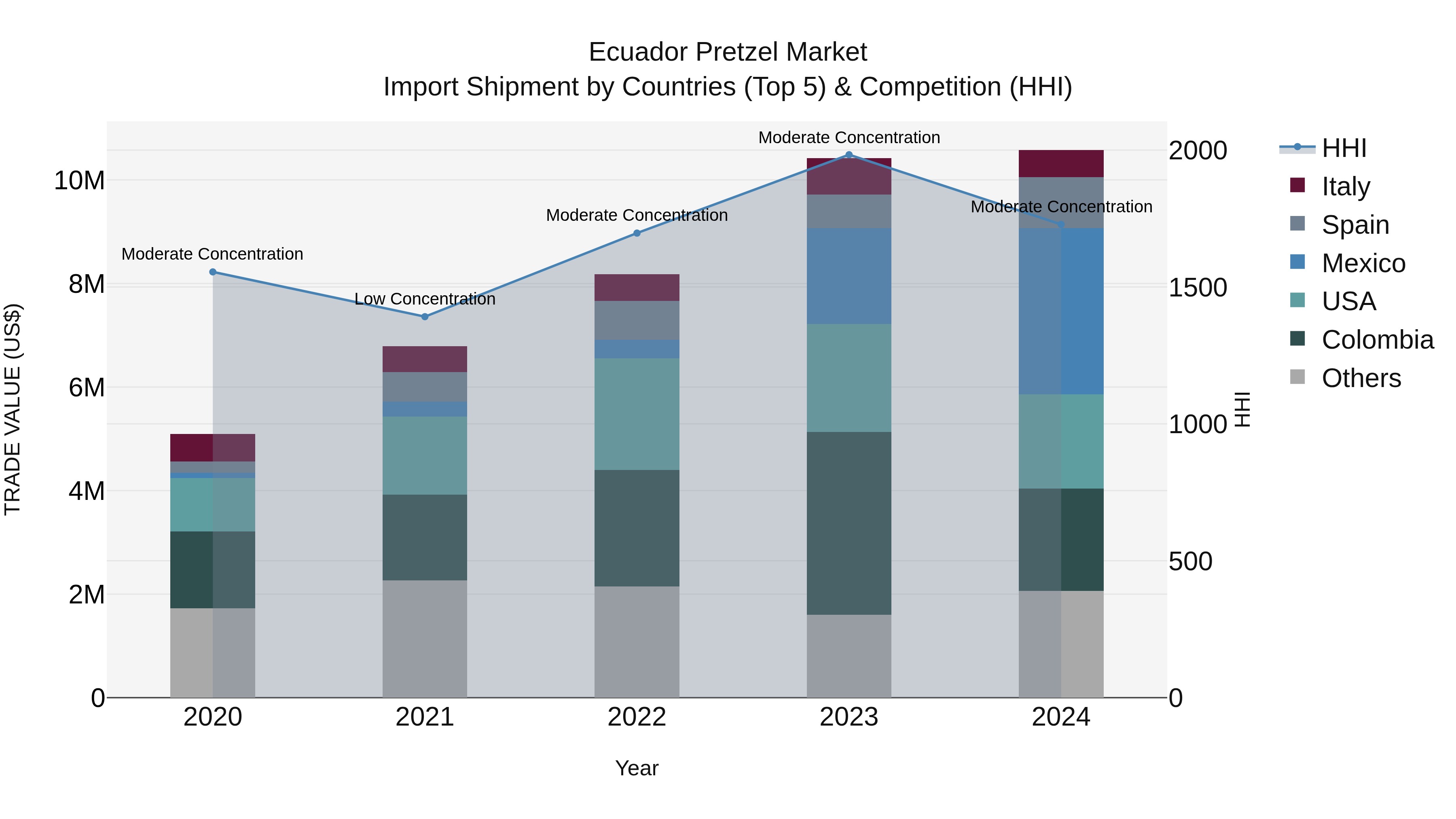 Ecuador Pretzel Market Top 5 Importing Countries and Market Competition (HHI) Analysis