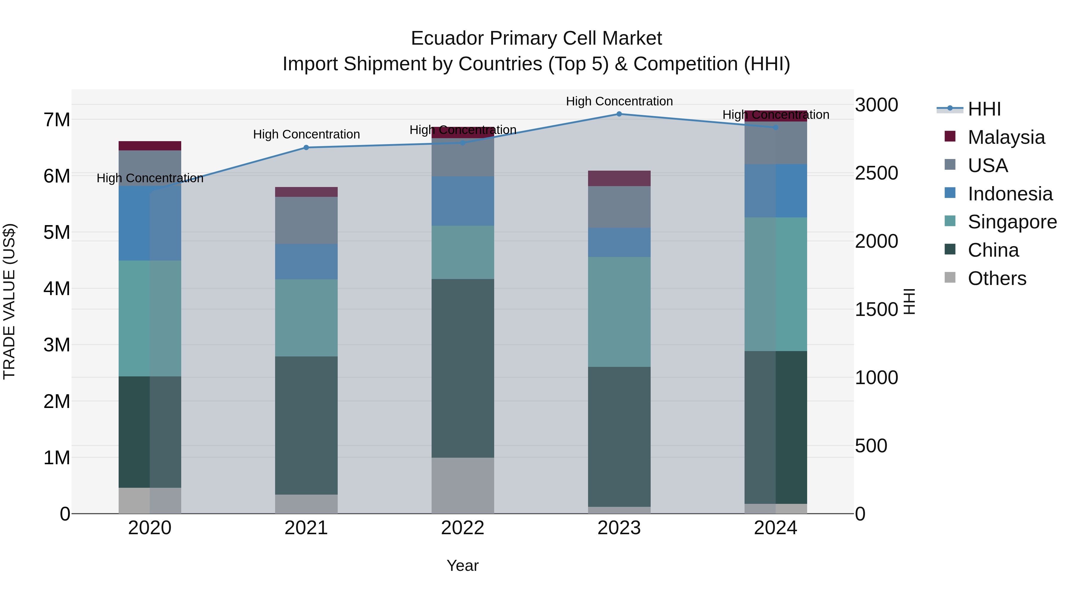 Ecuador Primary Cell Market Top 5 Importing Countries and Market Competition (HHI) Analysis