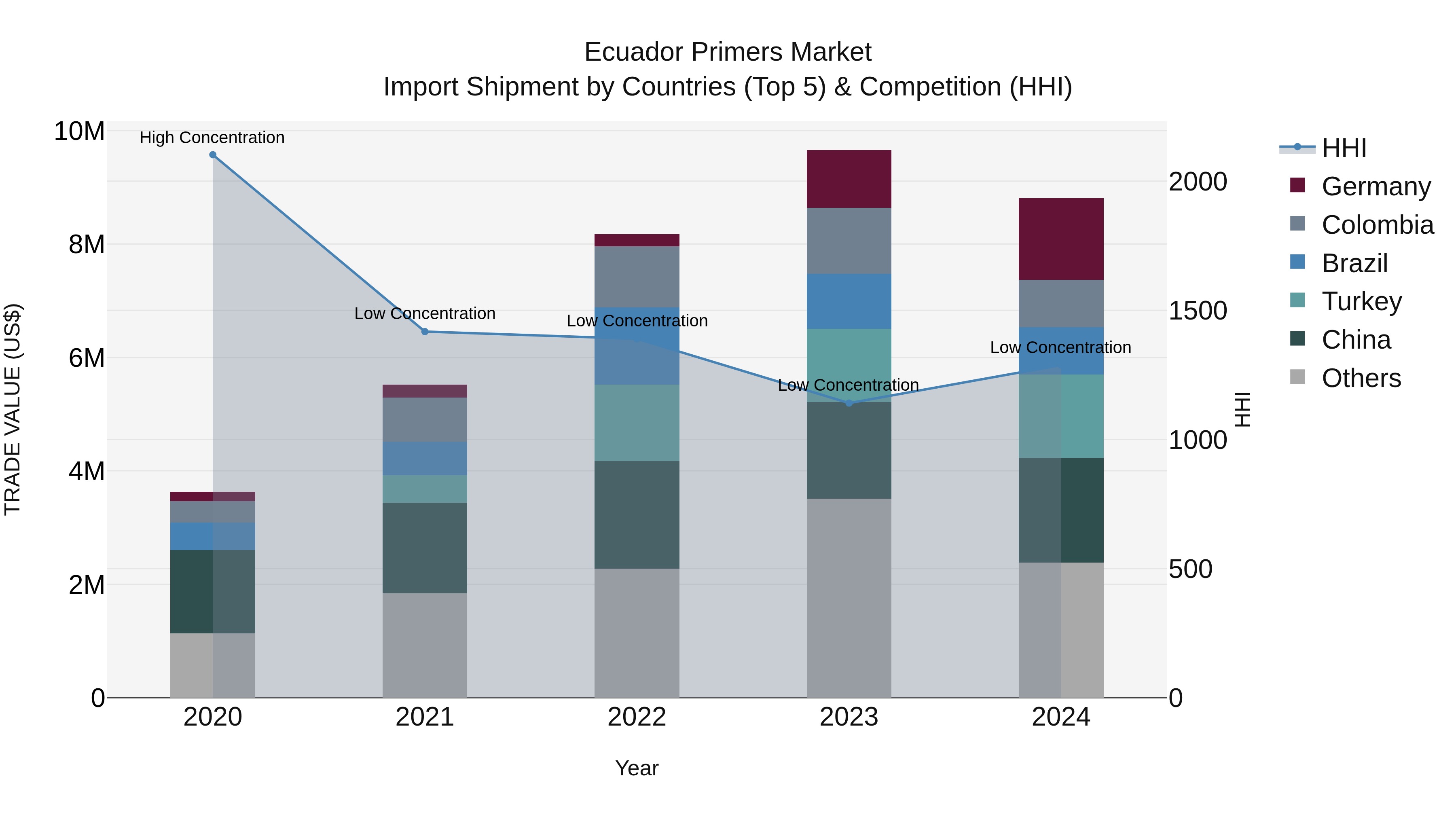 Ecuador Primers Market Top 5 Importing Countries and Market Competition (HHI) Analysis