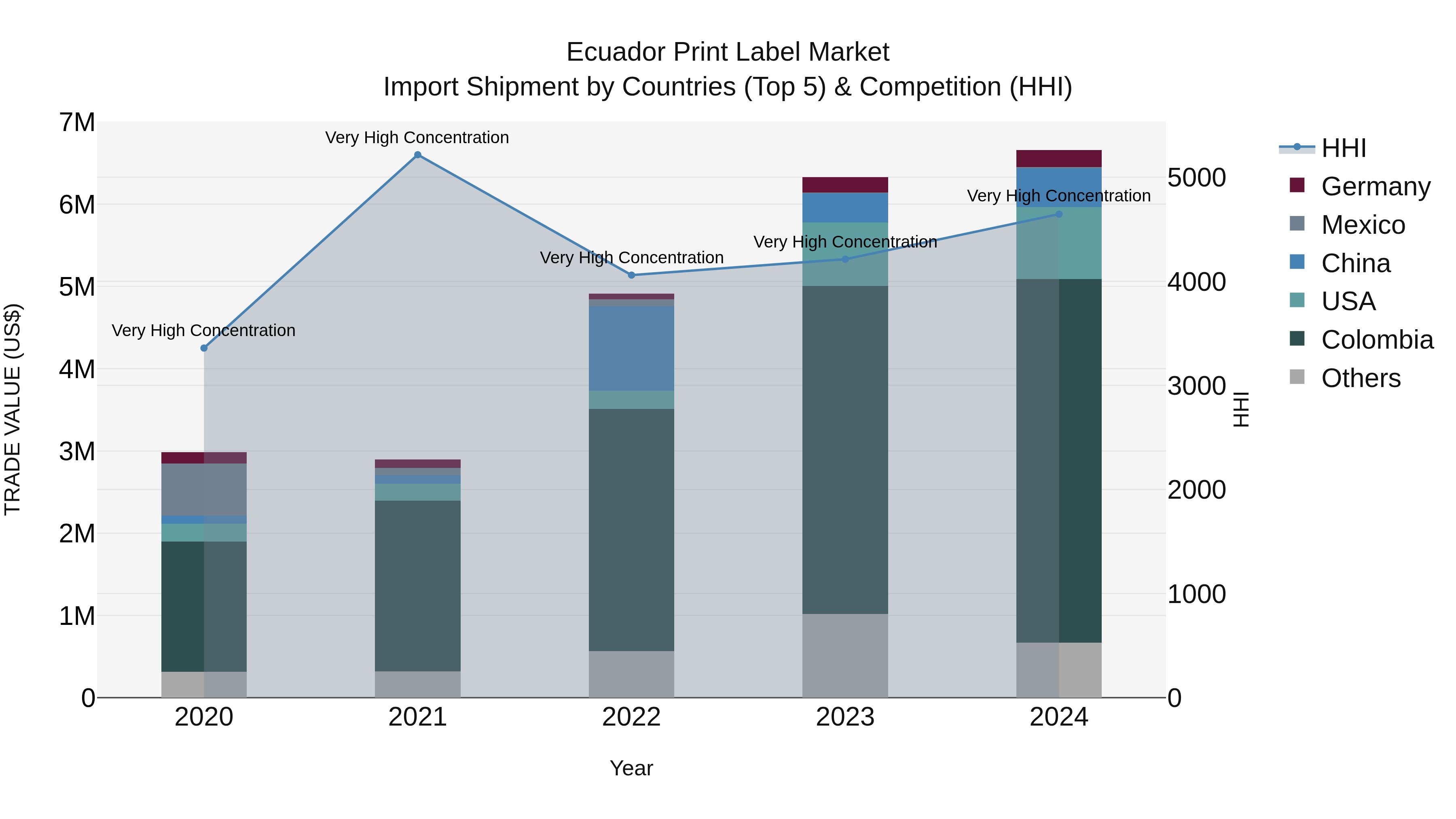 Ecuador Print Label Market Top 5 Importing Countries and Market Competition (HHI) Analysis