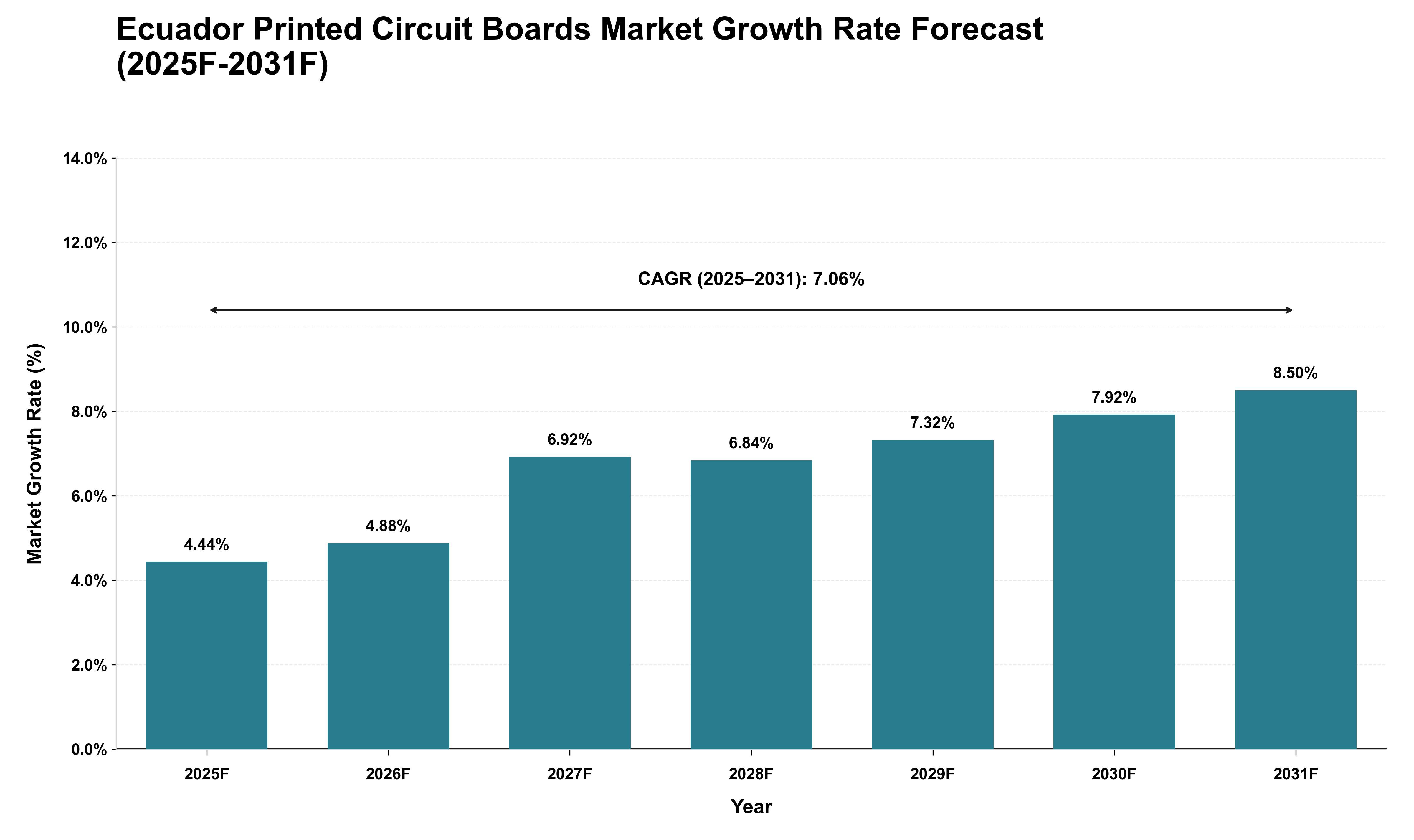 Ecuador Printed Circuit Boards Market Growth Rate Analysis (2025 - 2031)